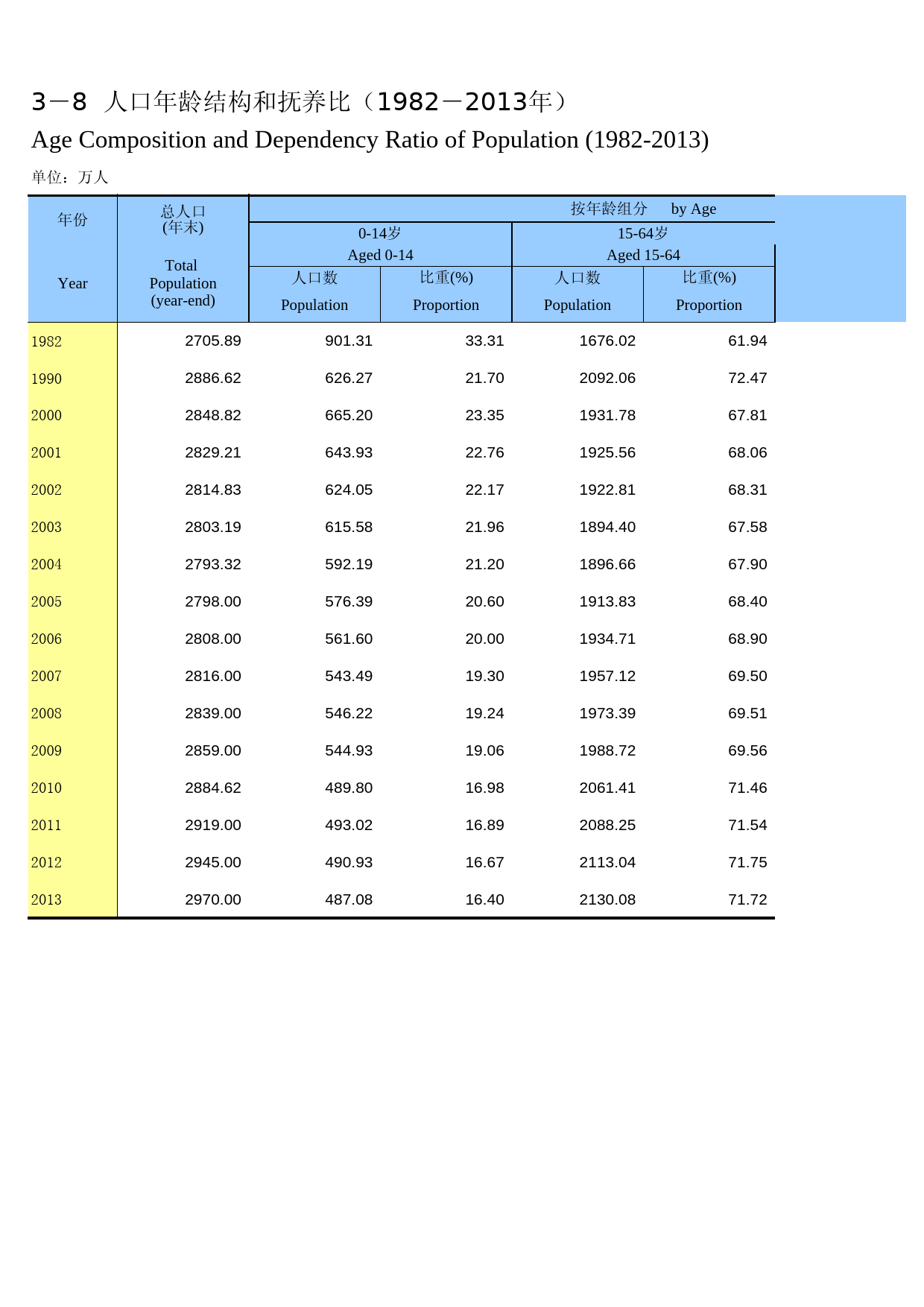 重庆统计年鉴2014_ 03-08