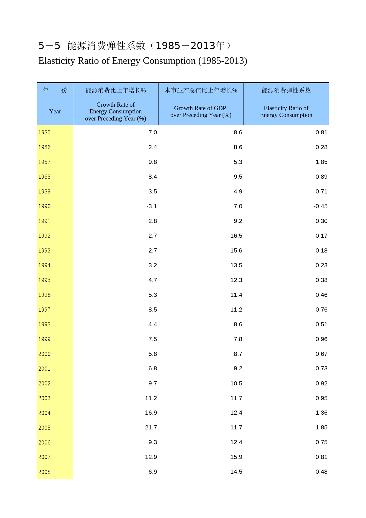 重庆统计年鉴2014_ 05-05
