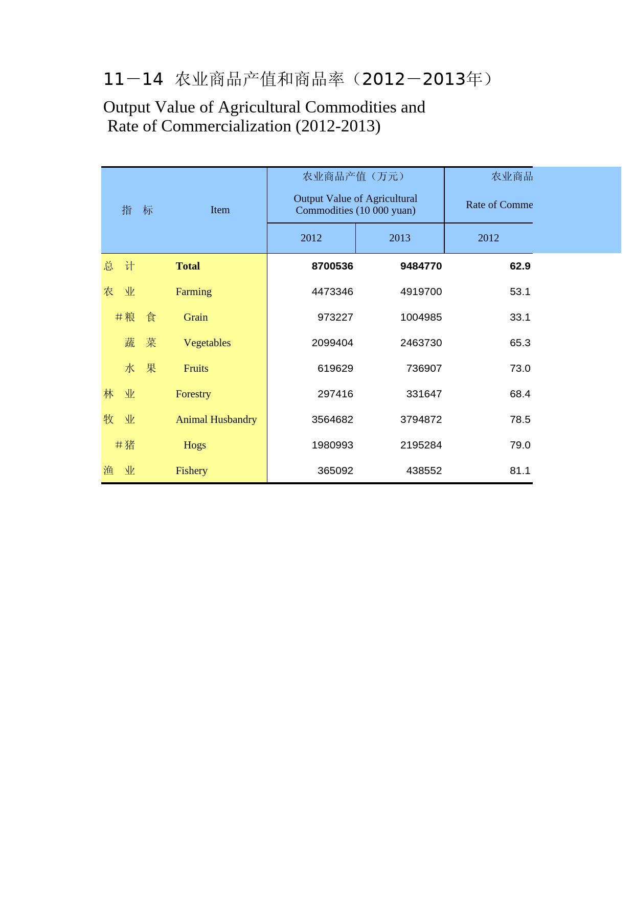 重庆统计年鉴2014_ 11-14_第1页