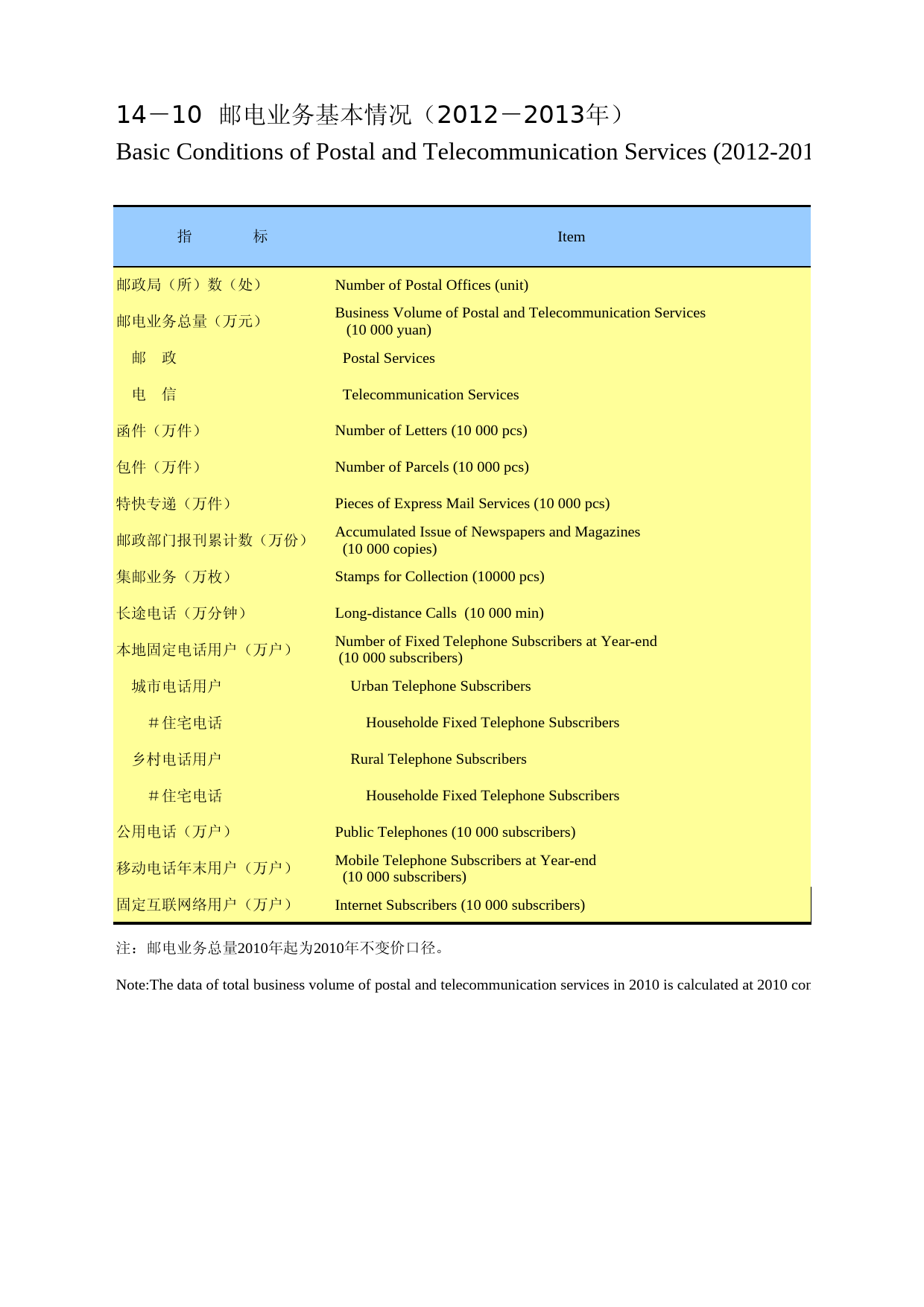 重庆统计年鉴2014_ 14-10_第1页