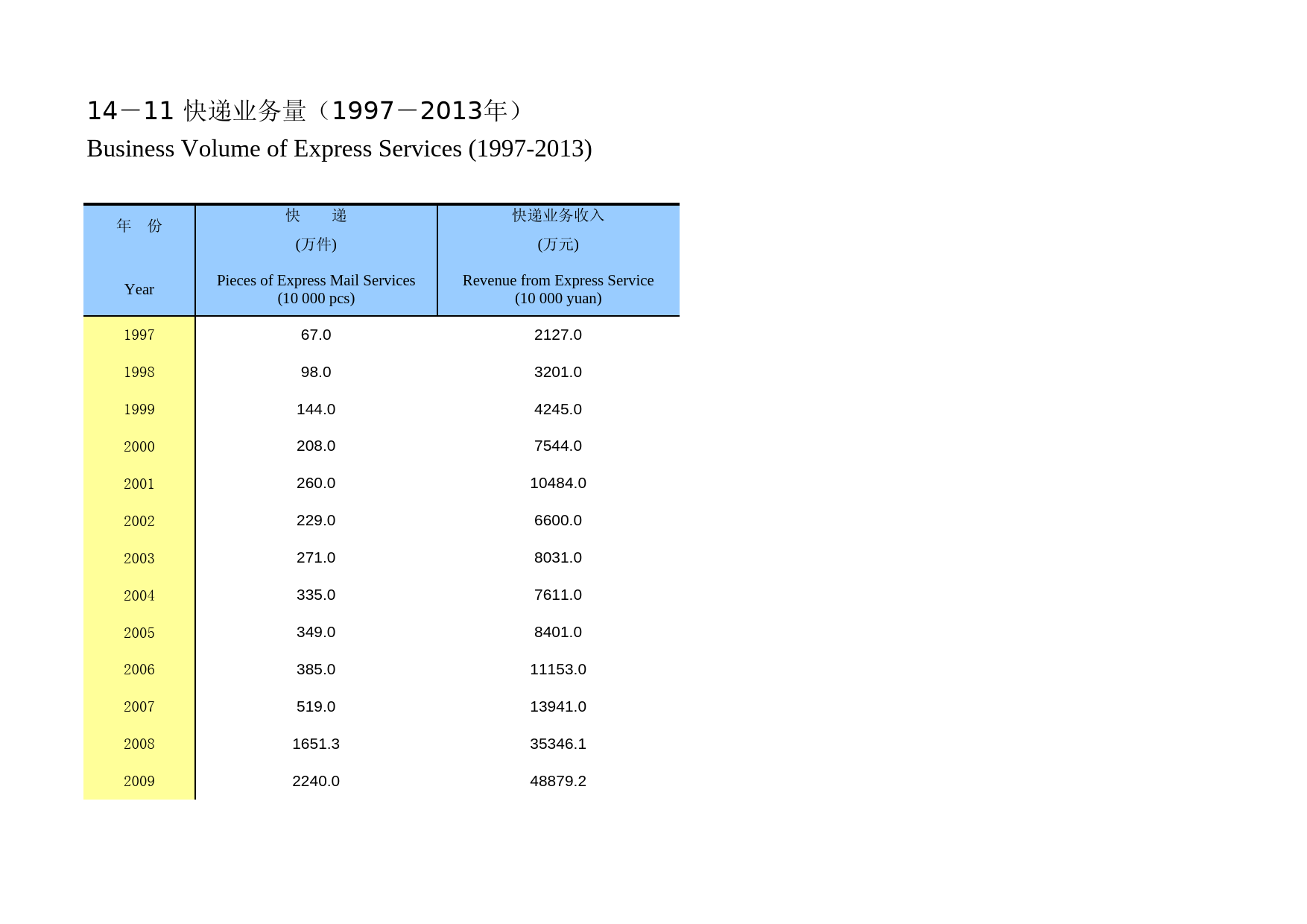 重庆统计年鉴2014_ 14-11_第1页
