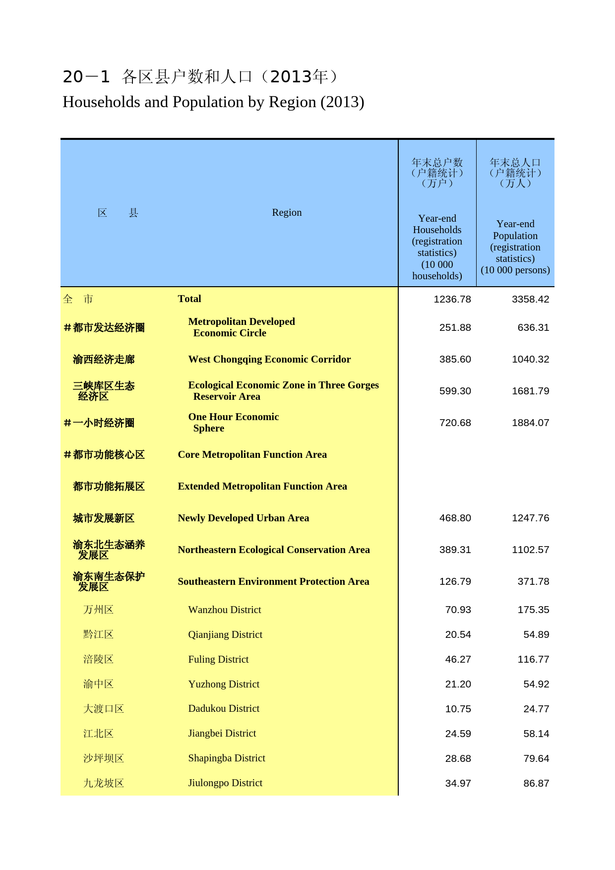 重庆统计年鉴2014_ 20-01_第1页