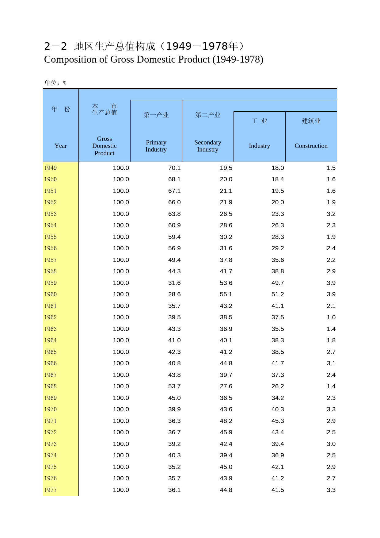 重庆统计年鉴2012_ 0202_第1页