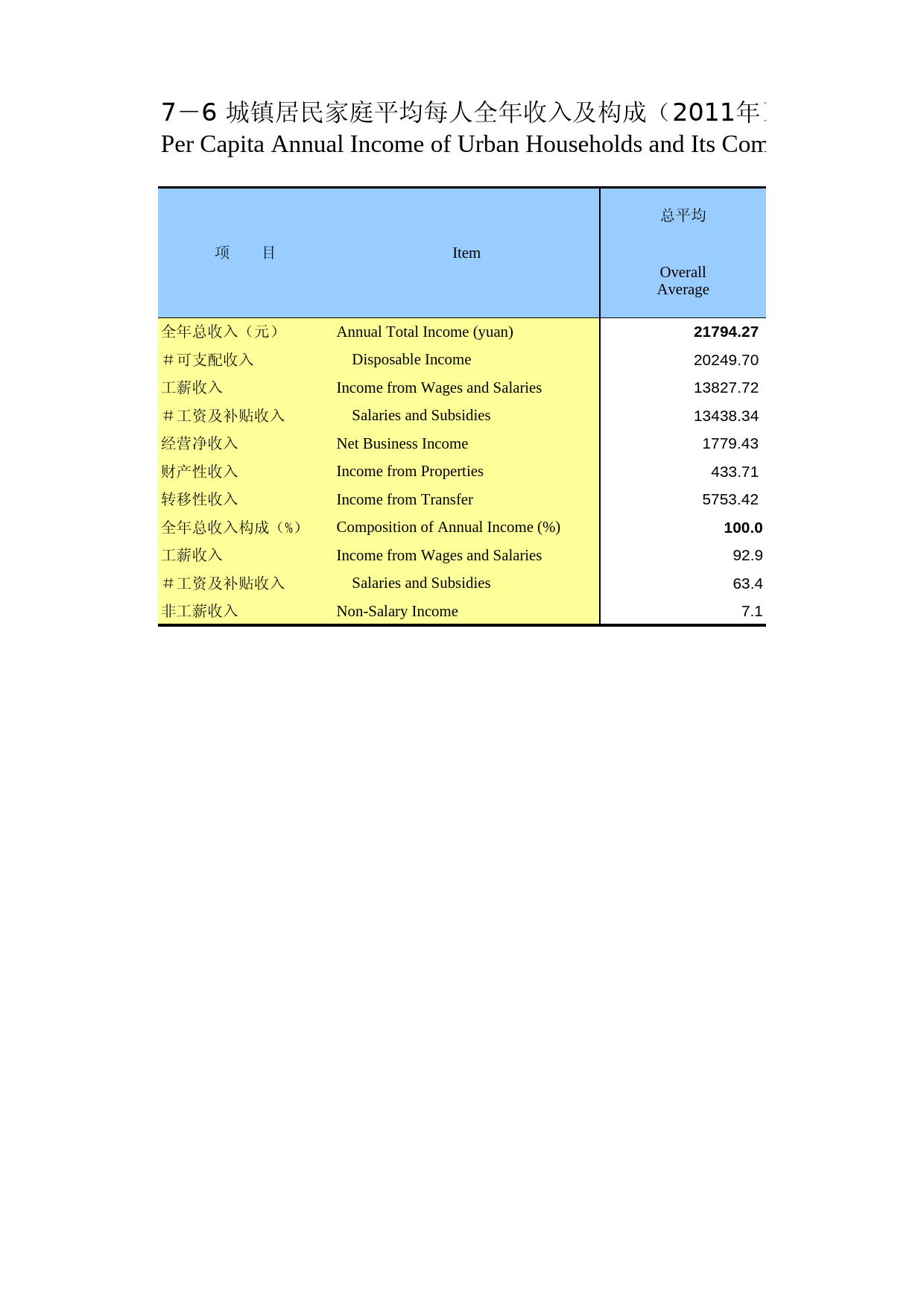 重庆统计年鉴2012_ 0706_第1页