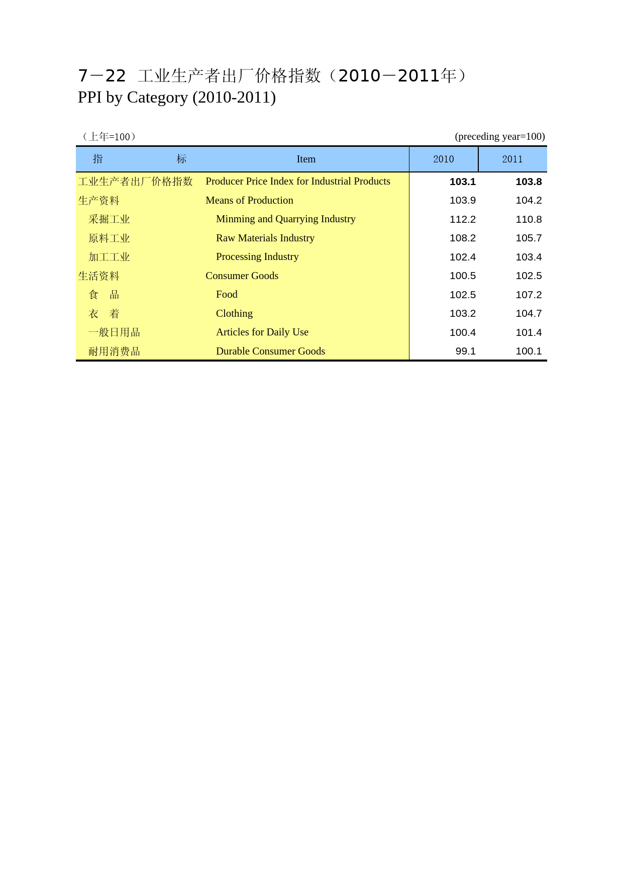 重庆统计年鉴2012_ 0722_第1页