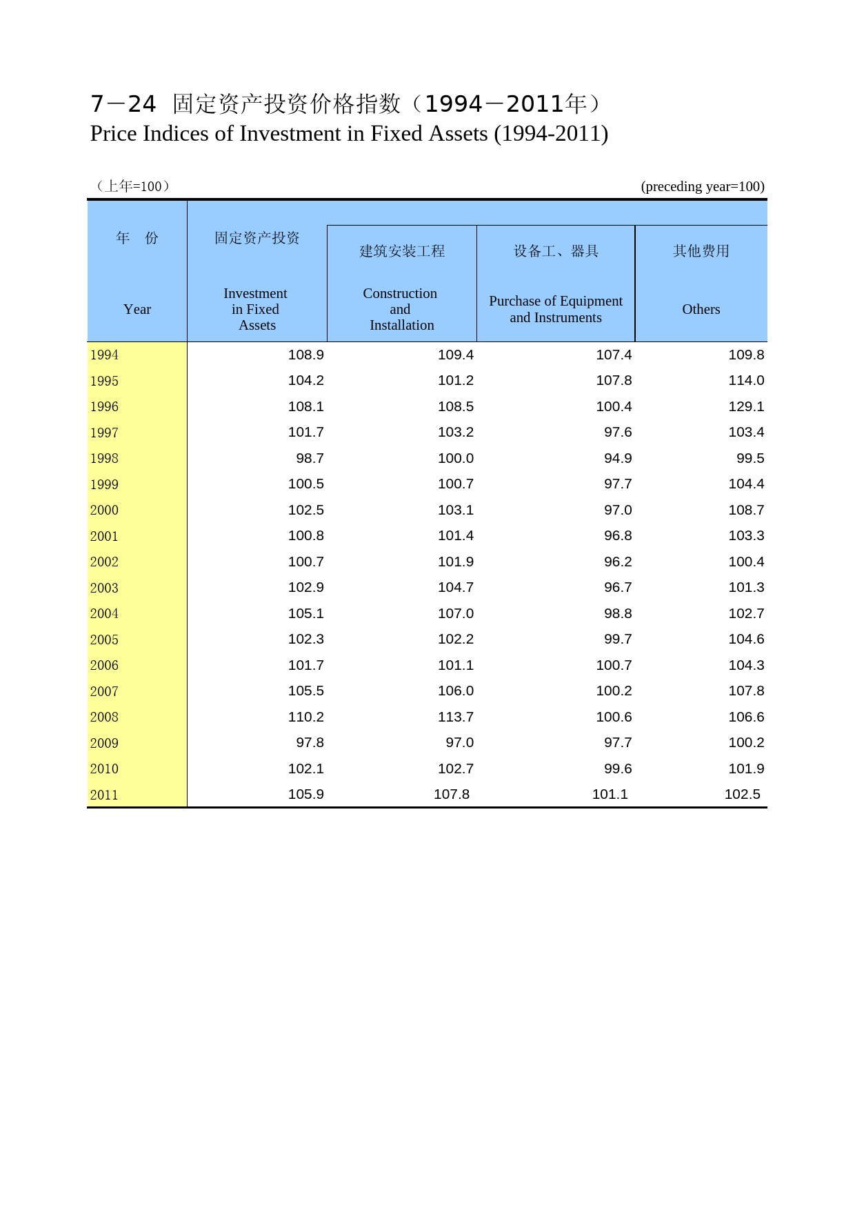 重庆统计年鉴2012_ 0724_第1页