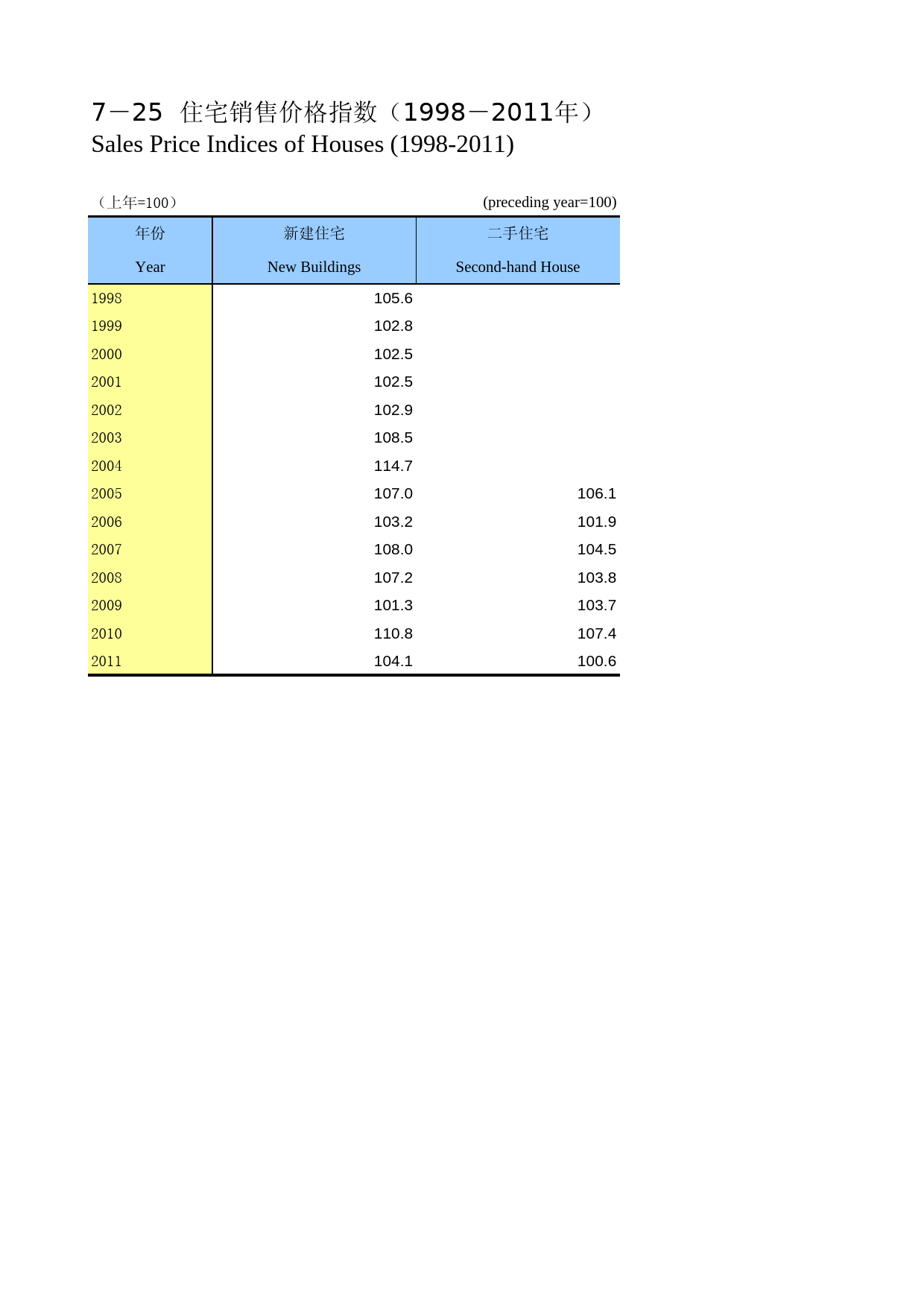 重庆统计年鉴2012_ 0725_第1页