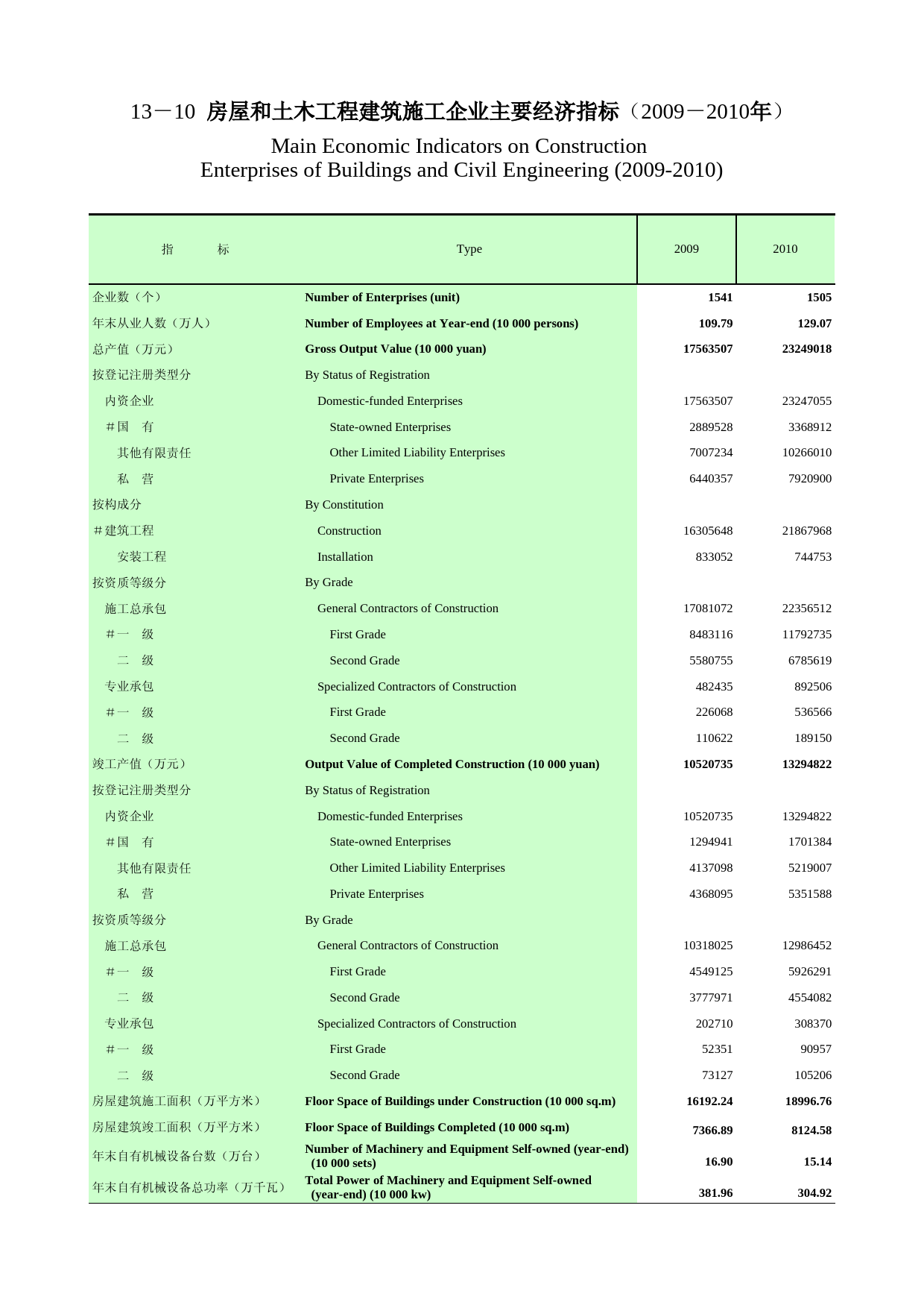 重庆统计年鉴2011_ 13-10