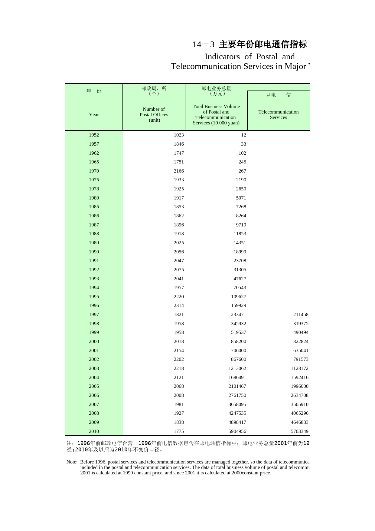 重庆统计年鉴2011_ 14-3