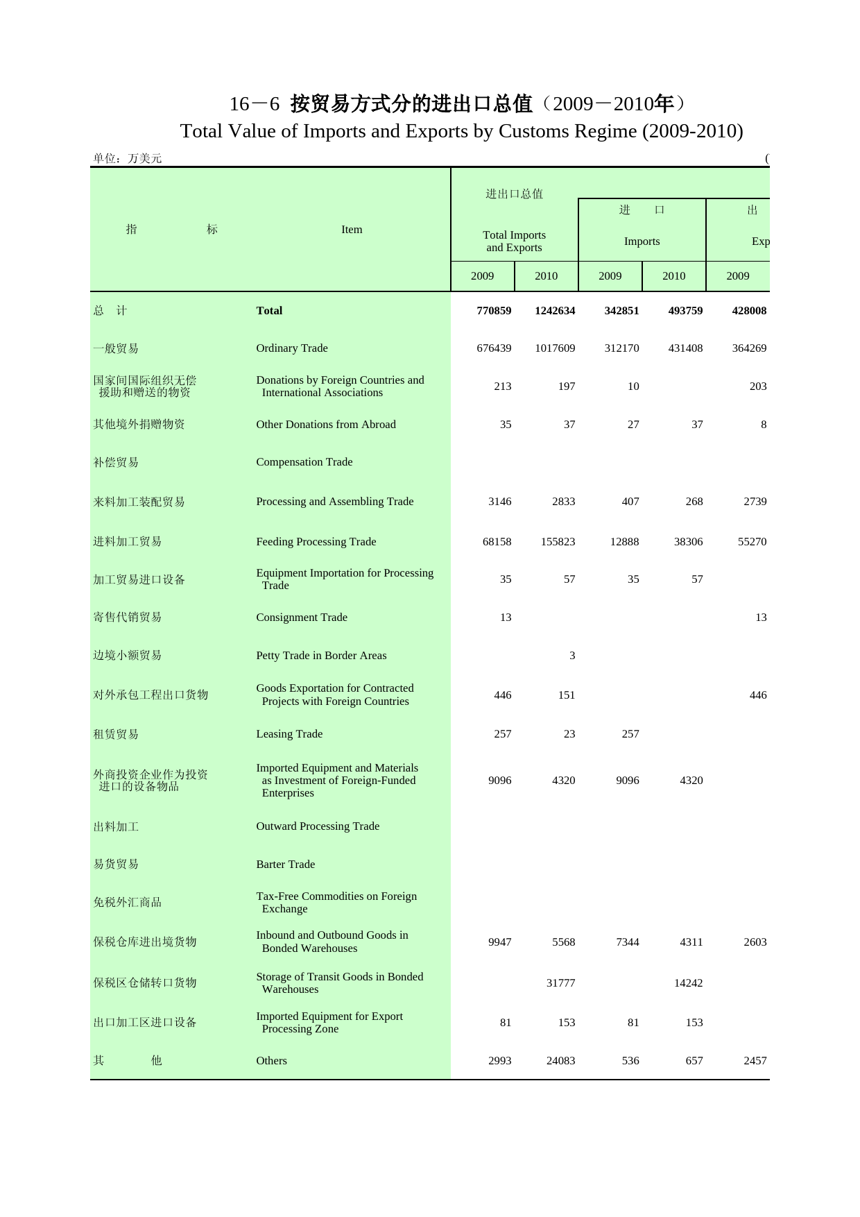 重庆统计年鉴2011_ 16-6