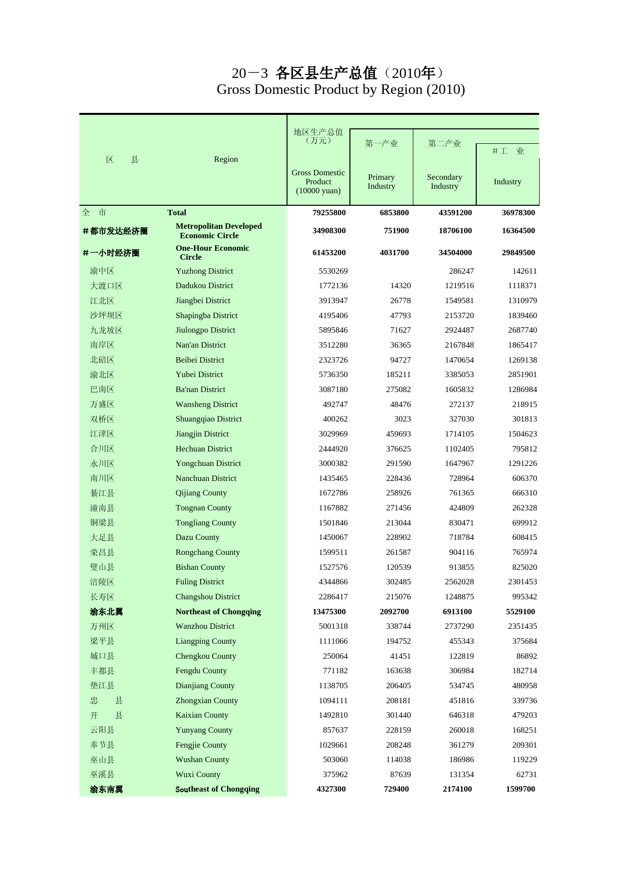重庆统计年鉴2011_ 20-3_第1页