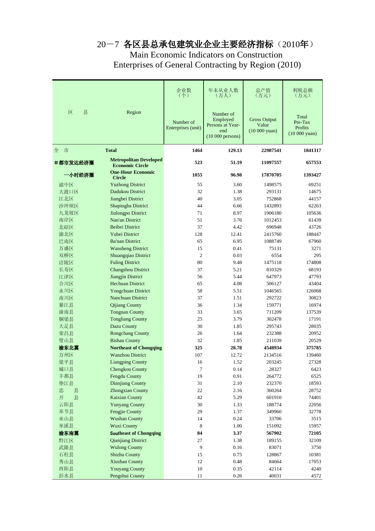 重庆统计年鉴2011_ 20-7