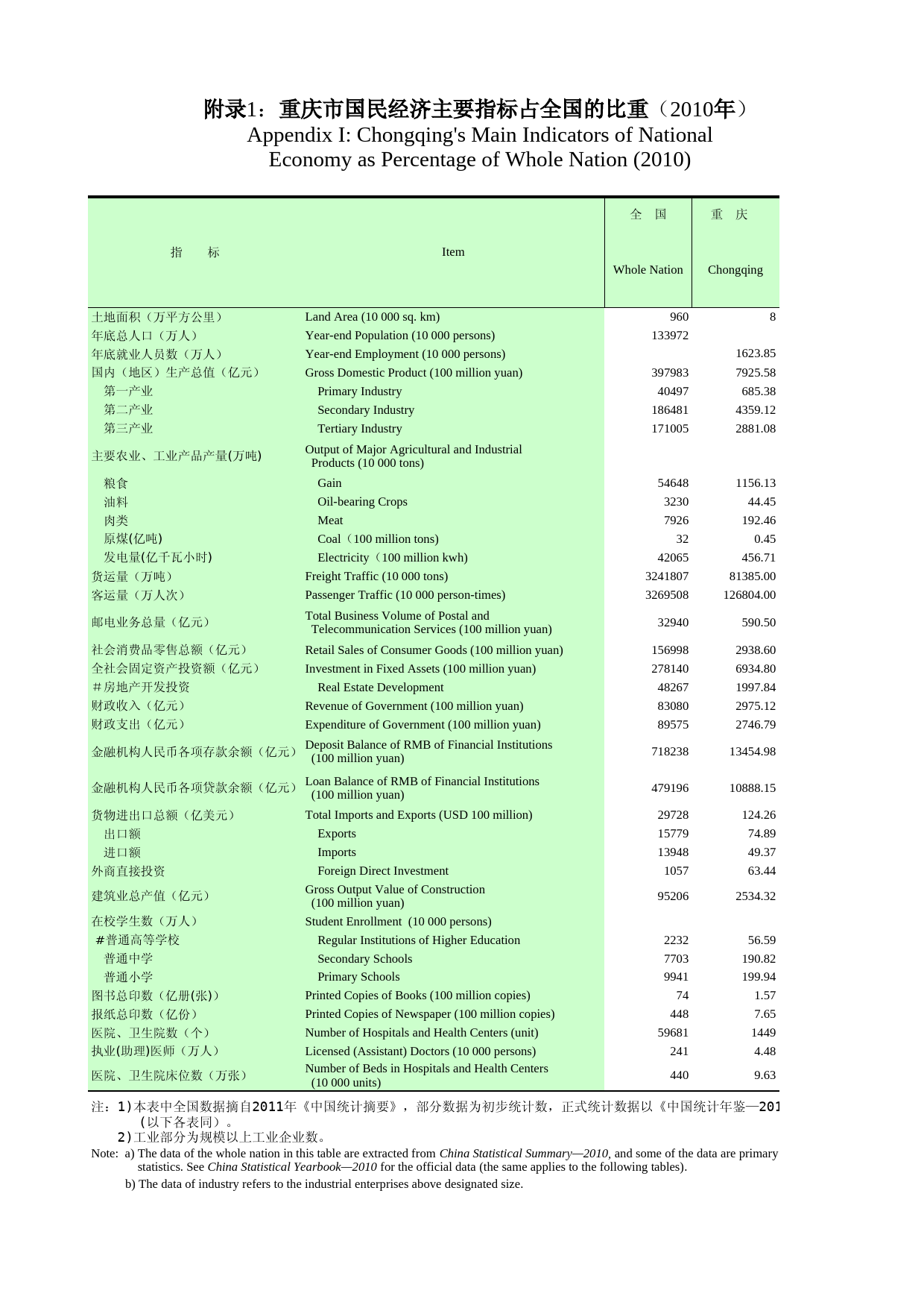 重庆统计年鉴2011_ fl-1