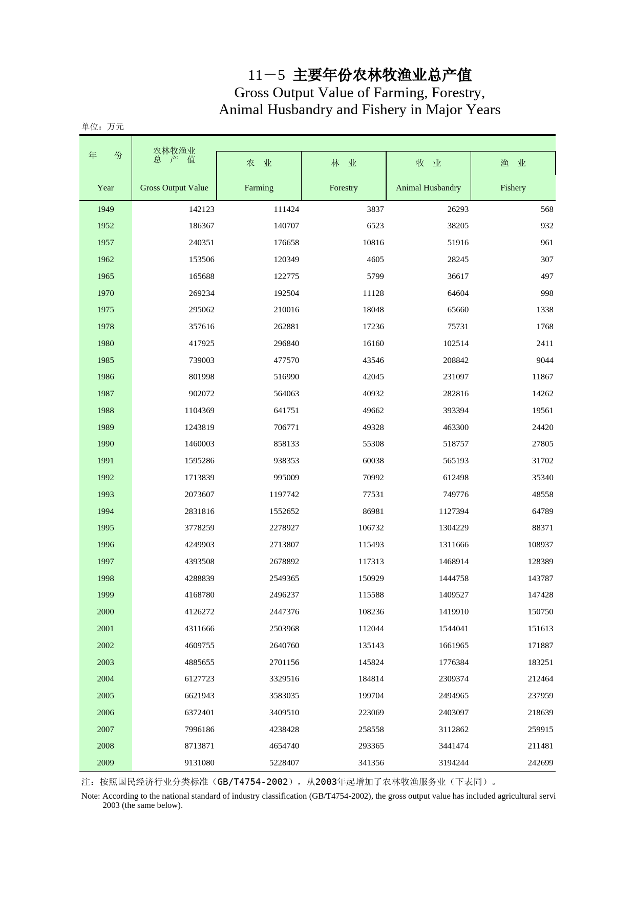 重庆统计年鉴2010_ 11-5