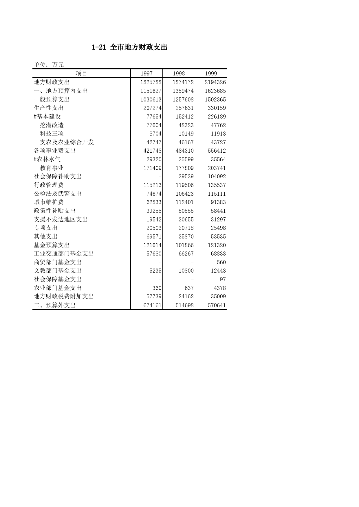 重庆统计年鉴2000_ 1-21
