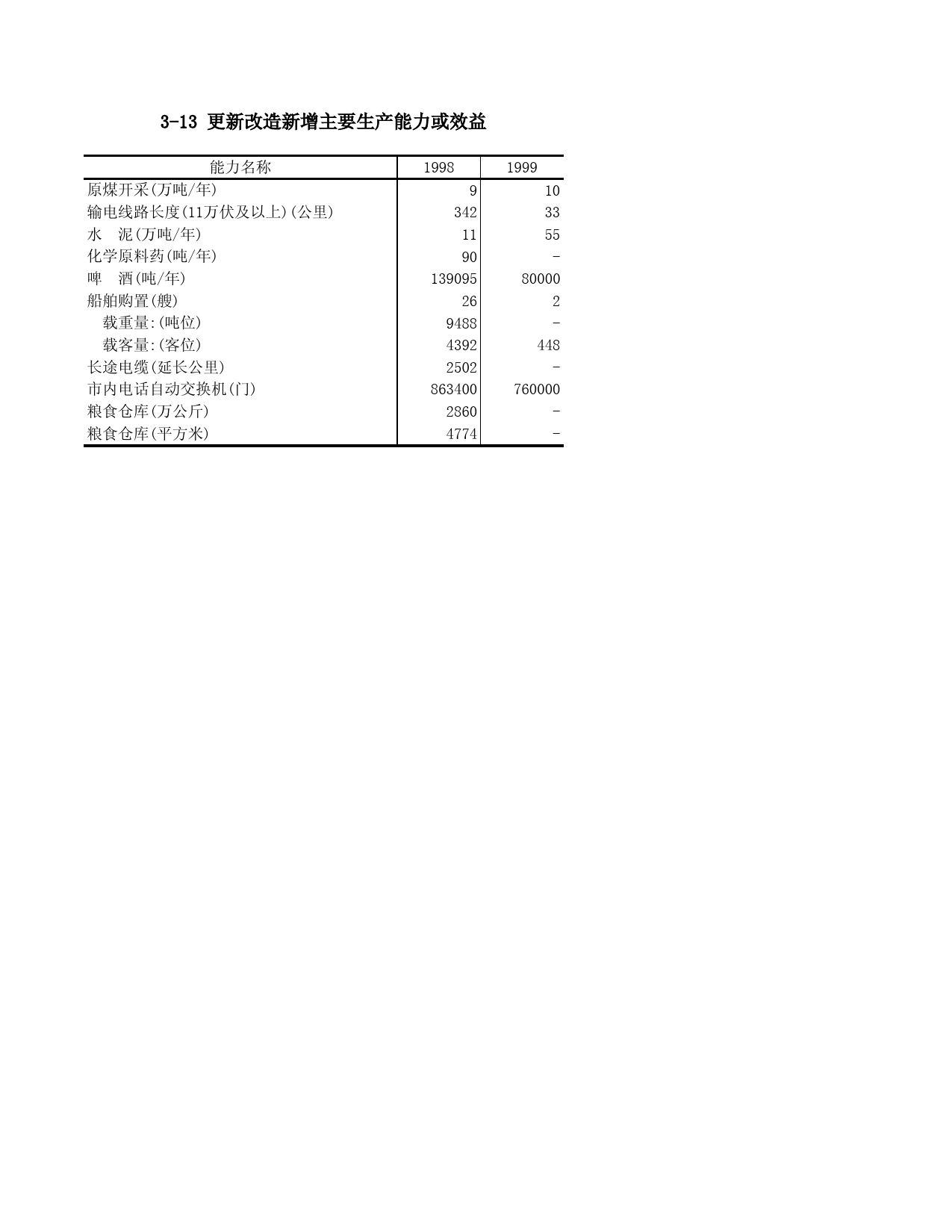 重庆统计年鉴2000_ 3-13