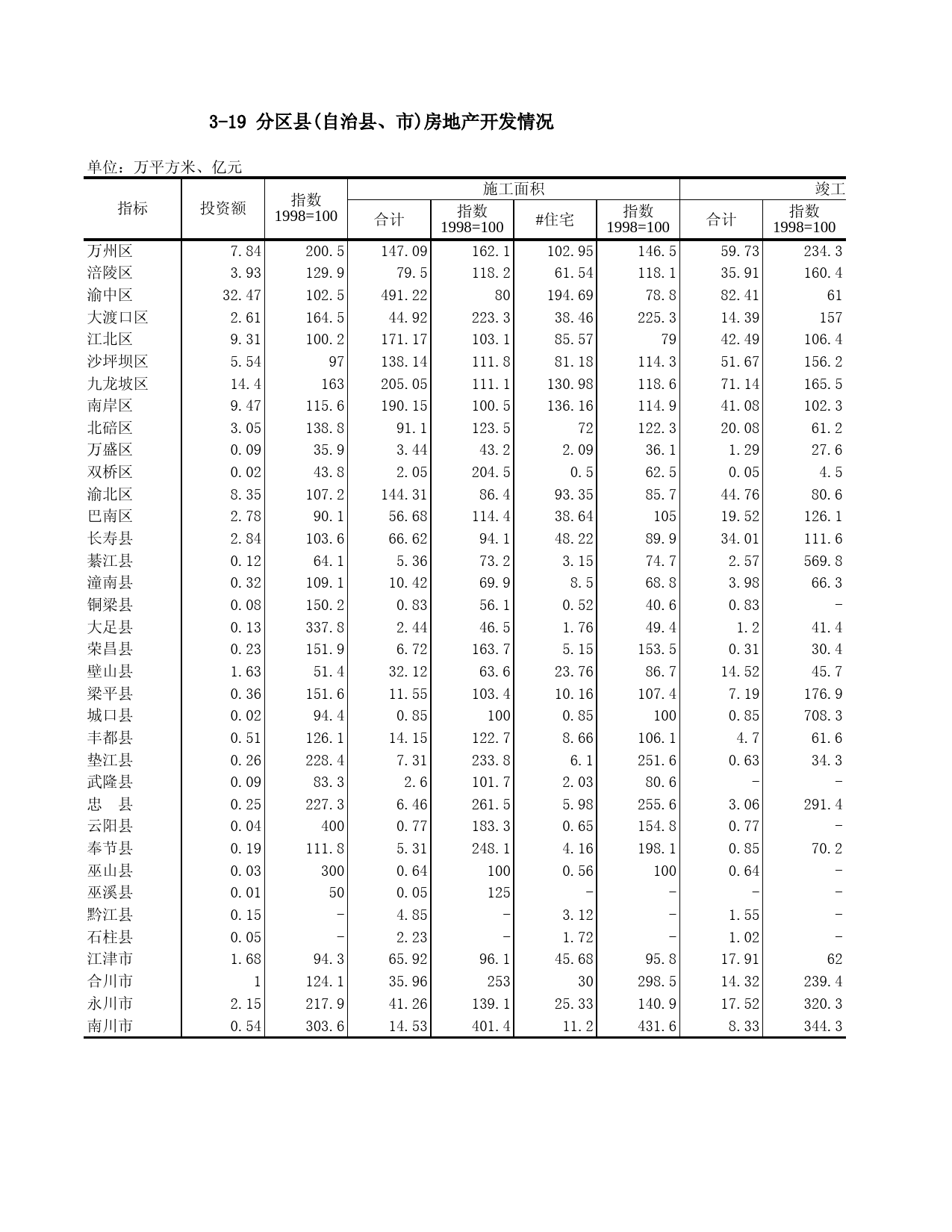 重庆统计年鉴2000_ 3-19