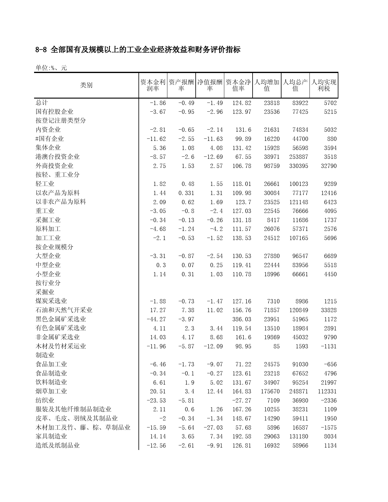 重庆统计年鉴2000_ 8-8