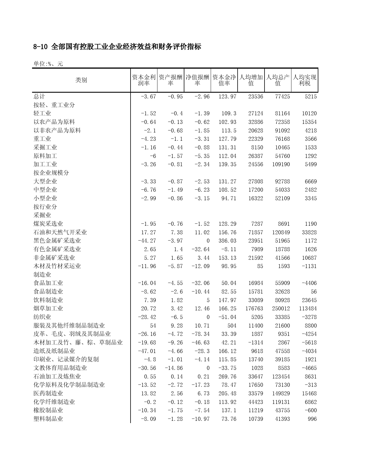 重庆统计年鉴2000_ 8-10_第1页
