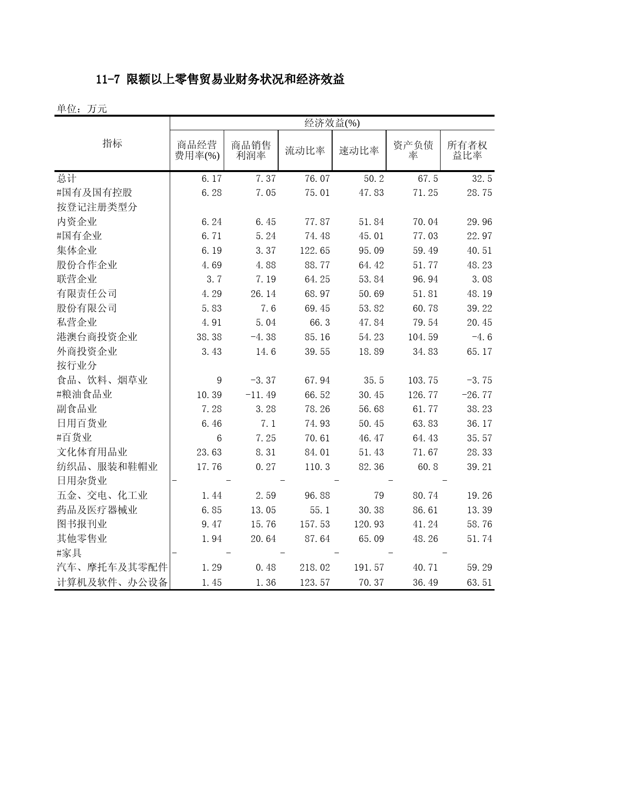 重庆统计年鉴2000_ 11-7_第1页