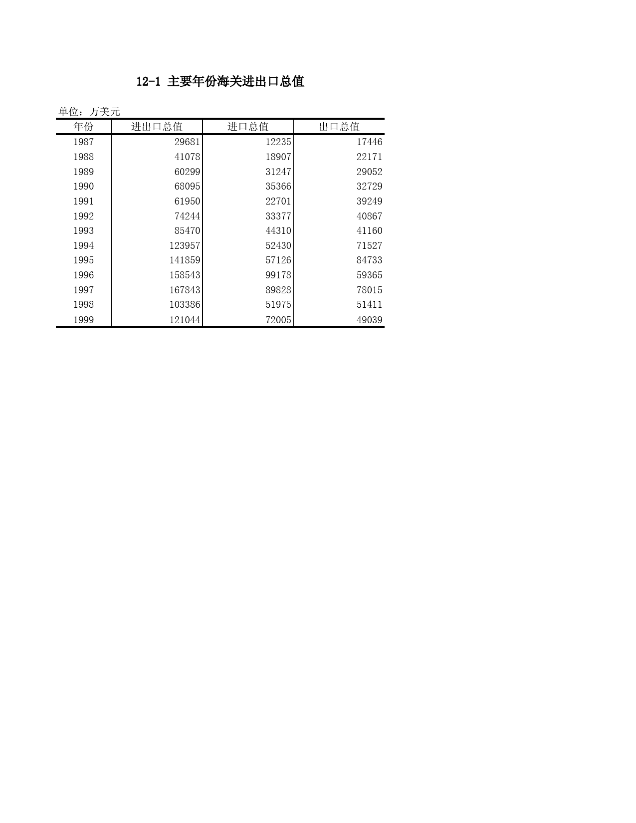 重庆统计年鉴2000_ 12-1