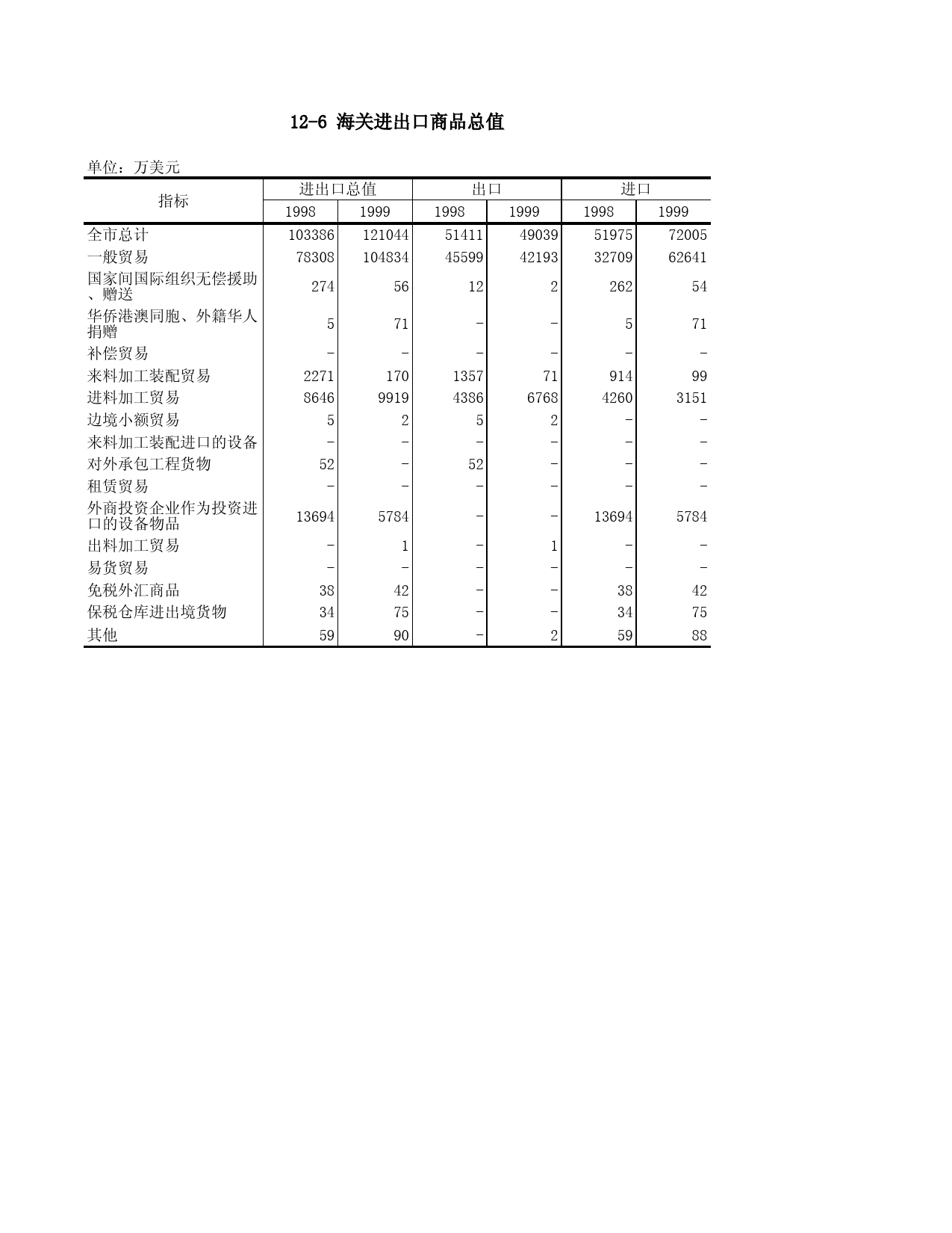 重庆统计年鉴2000_ 12-6