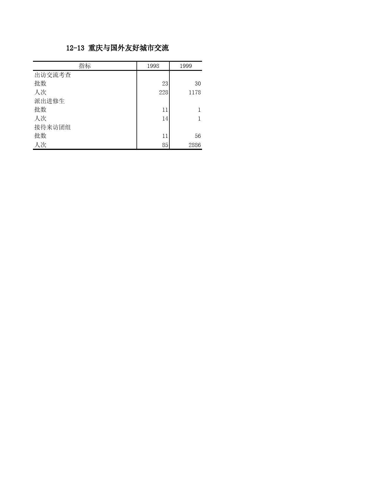 重庆统计年鉴2000_ 12-13_第1页