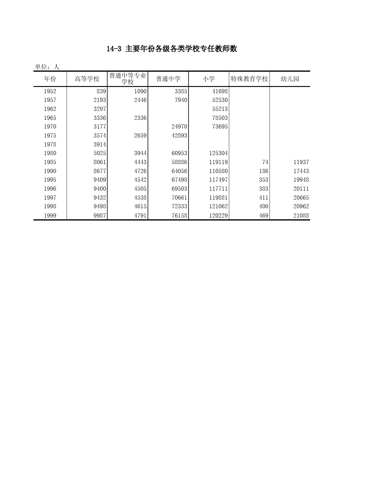 重庆统计年鉴2000_ 14-3