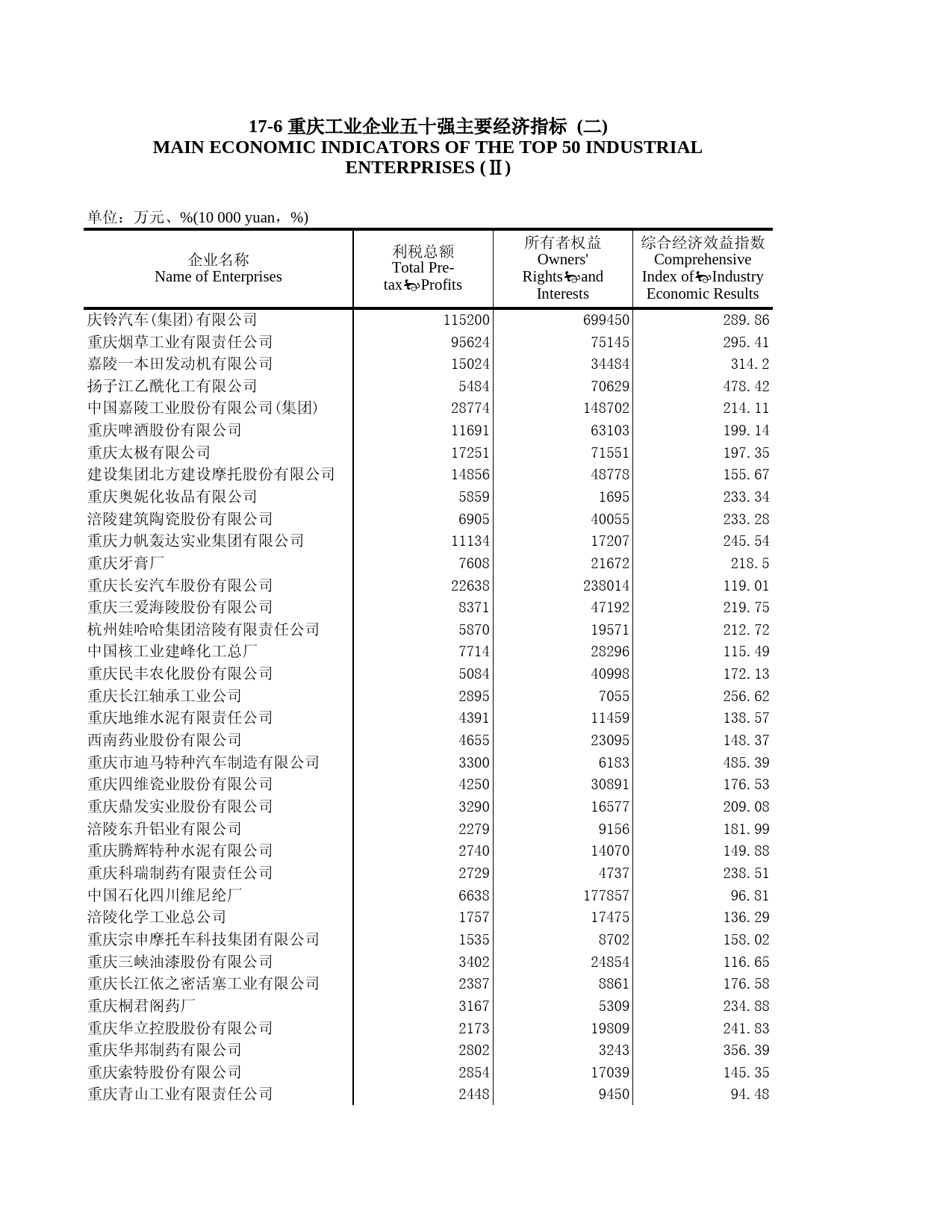 重庆统计年鉴2000_ 17-6