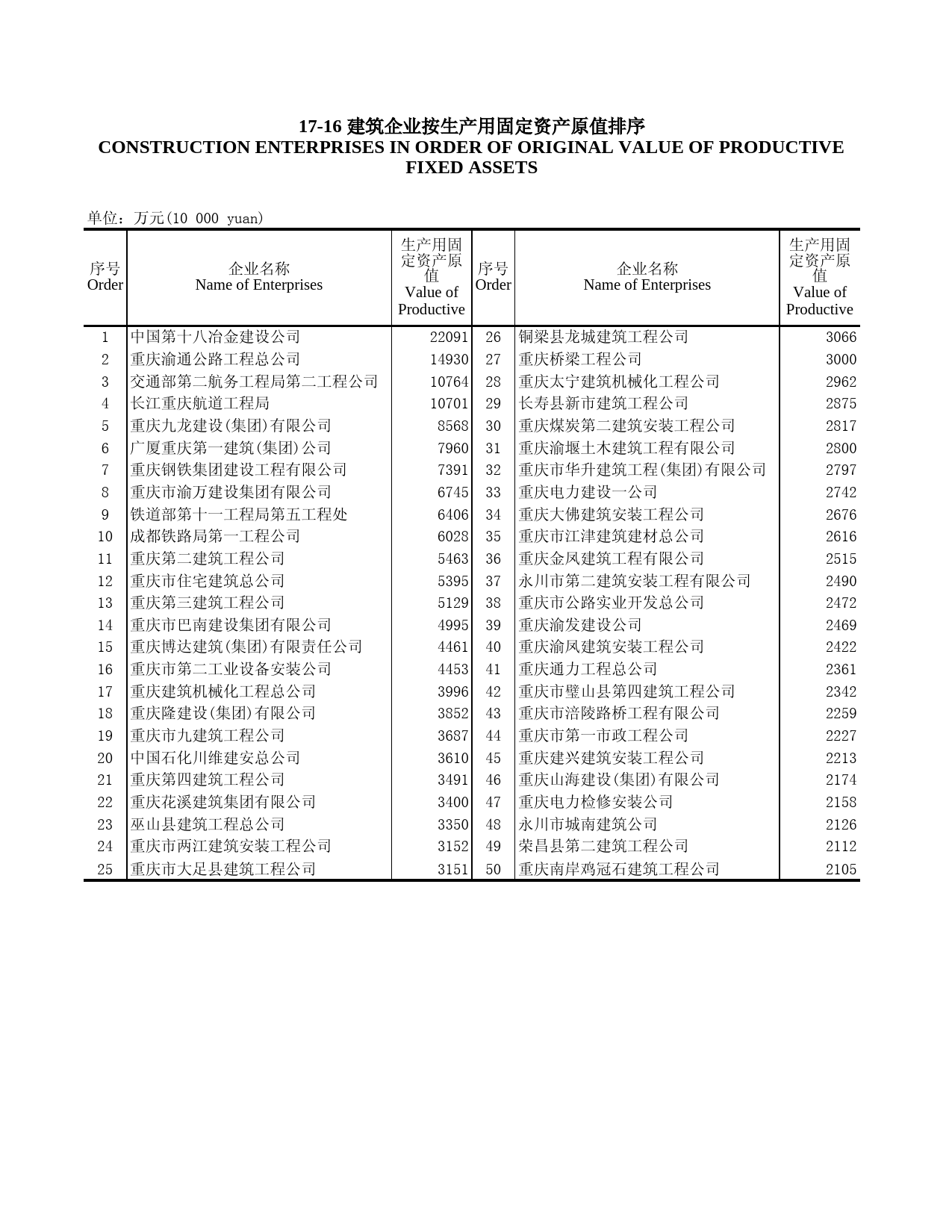重庆统计年鉴2000_ 17-16