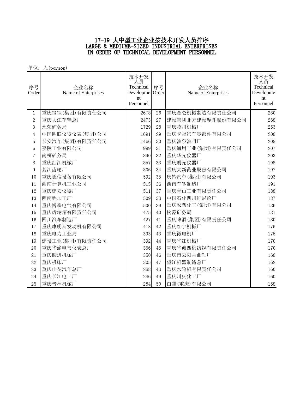 重庆统计年鉴2000_ 17-19_第1页