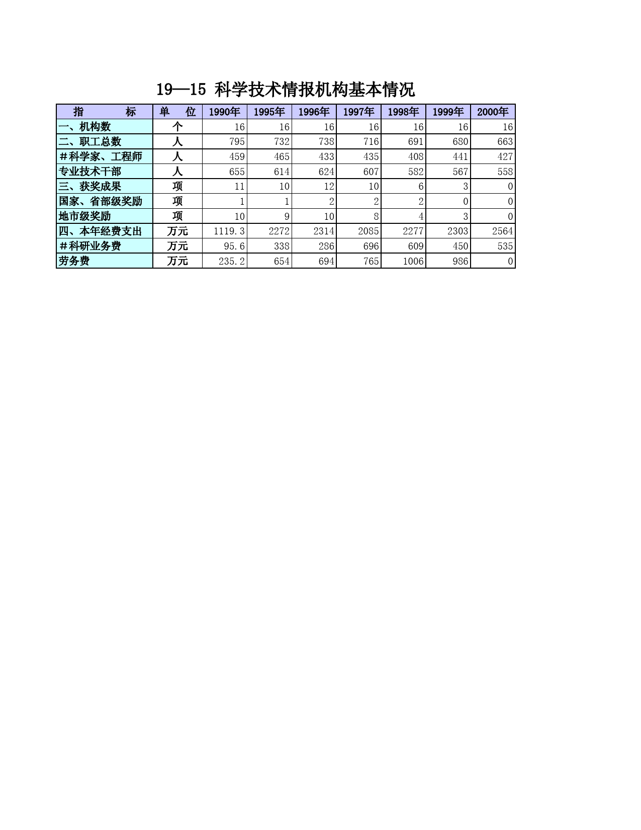 辽宁统计年鉴2001_ 19-15