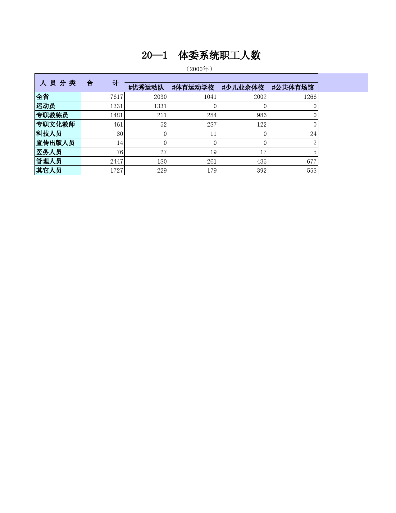 辽宁统计年鉴2001_ 20-01_第1页