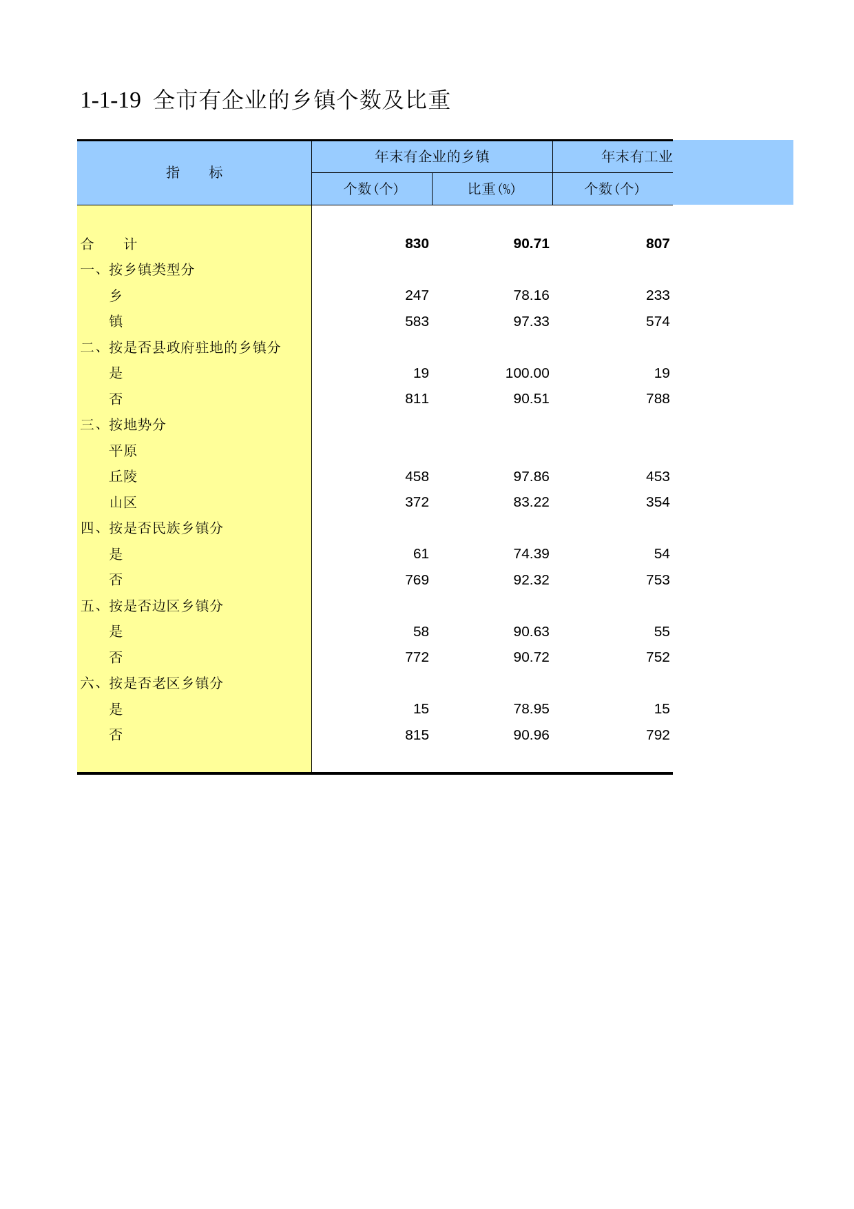 重庆市第二次全国农业普查资料汇编2006年数据_ nc1-1-19_第1页