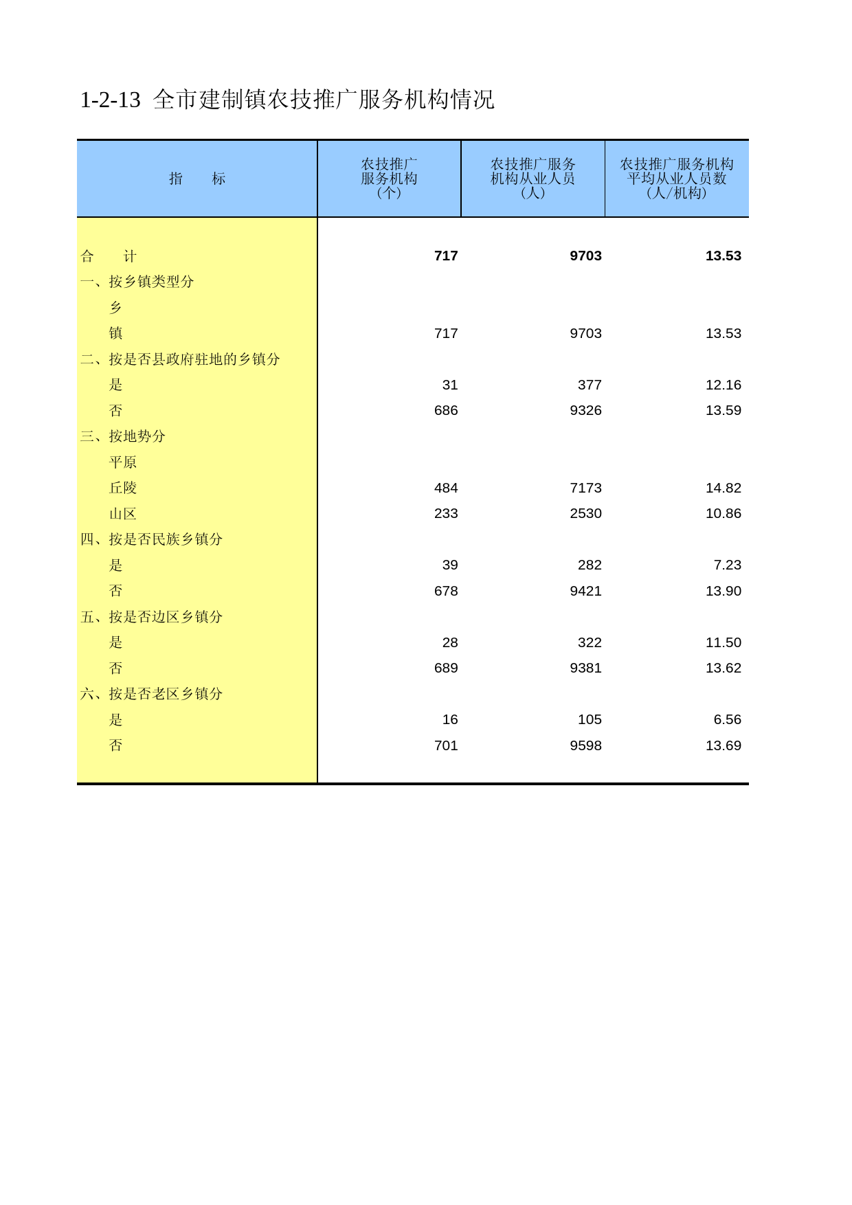 重庆市第二次全国农业普查资料汇编2006年数据_ nc1-2-13