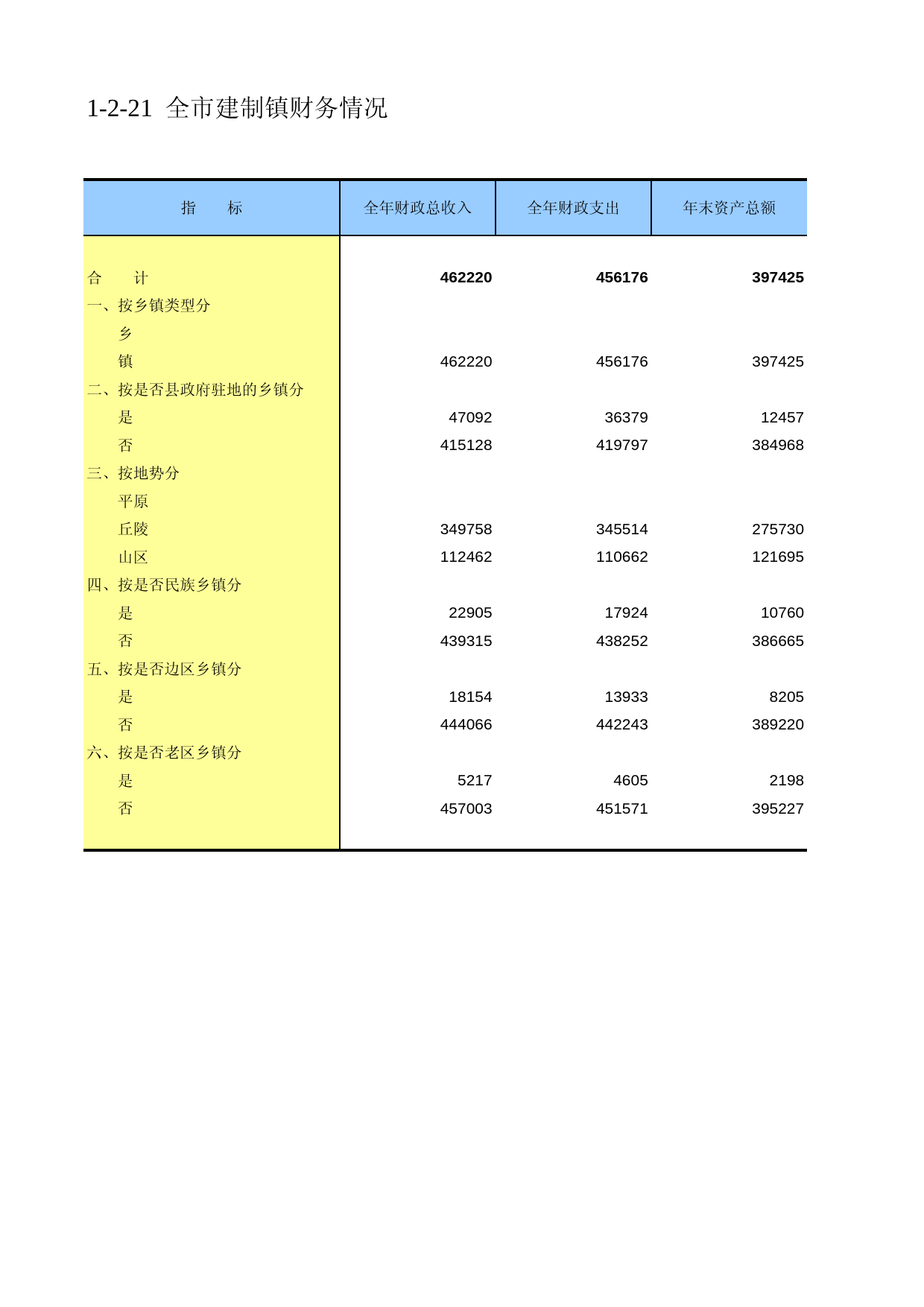 重庆市第二次全国农业普查资料汇编2006年数据_ nc1-2-21_第1页