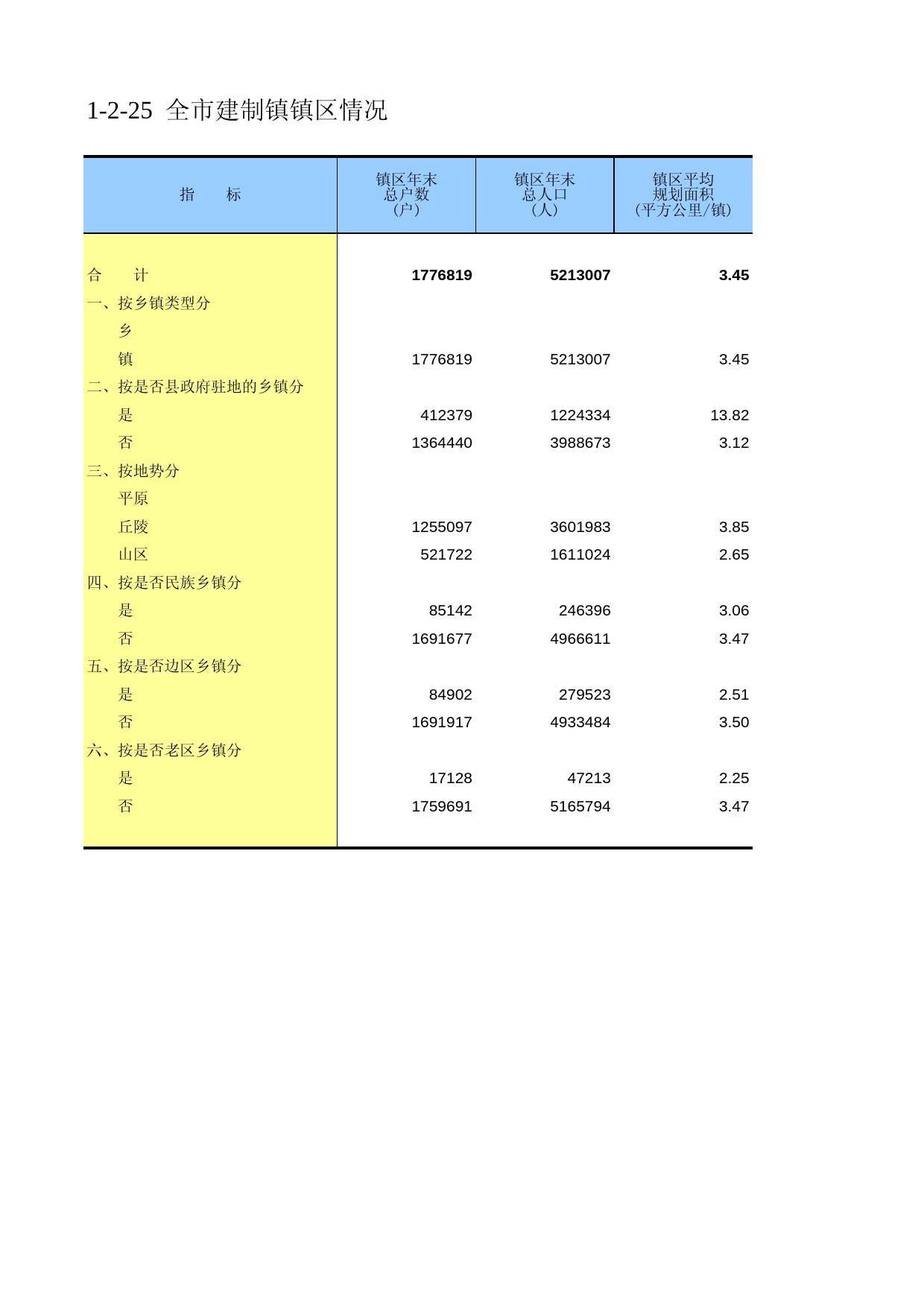 重庆市第二次全国农业普查资料汇编2006年数据_ nc1-2-25_第1页
