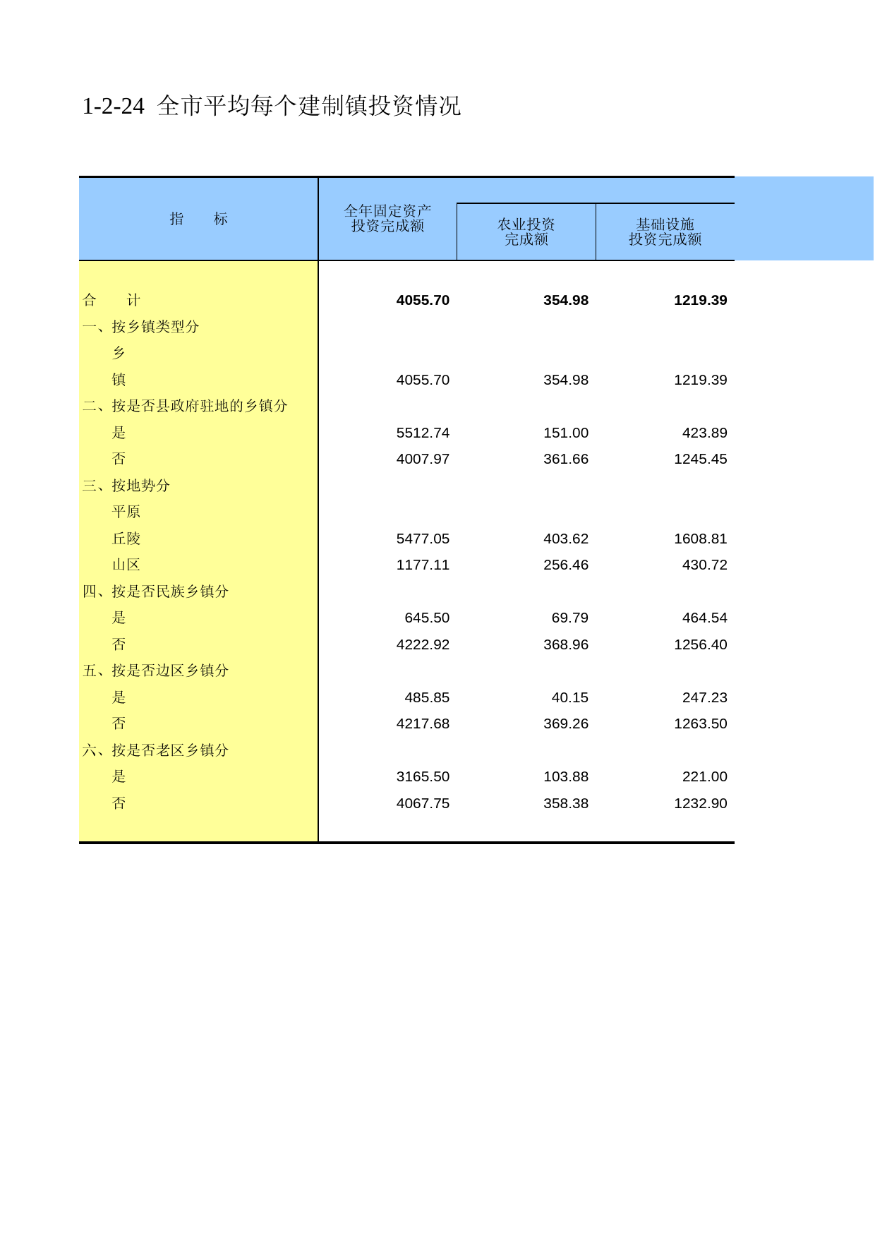 重庆市第二次全国农业普查资料汇编2006年数据_ nc1-2-24_第1页