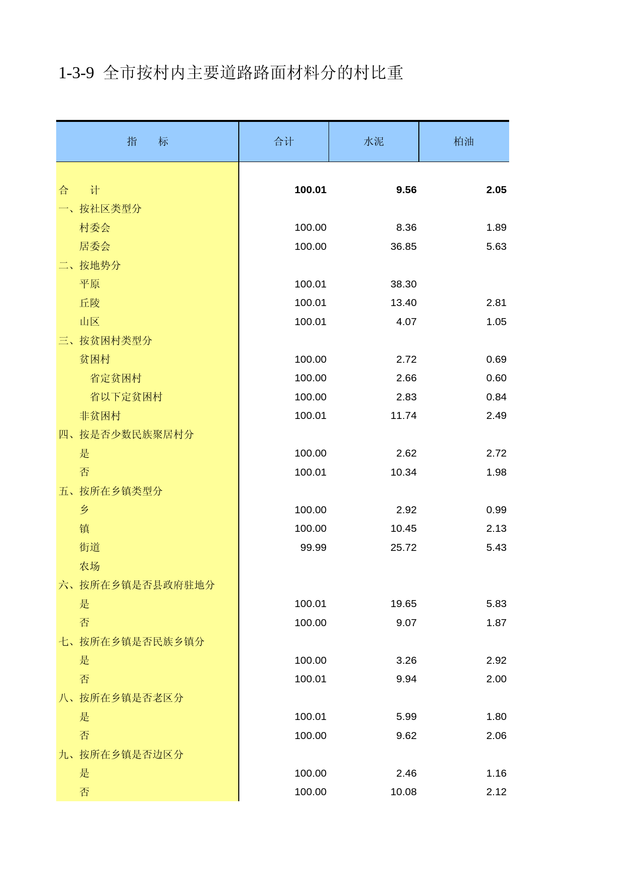 重庆市第二次全国农业普查资料汇编2006年数据_ nc1-3-09_第1页