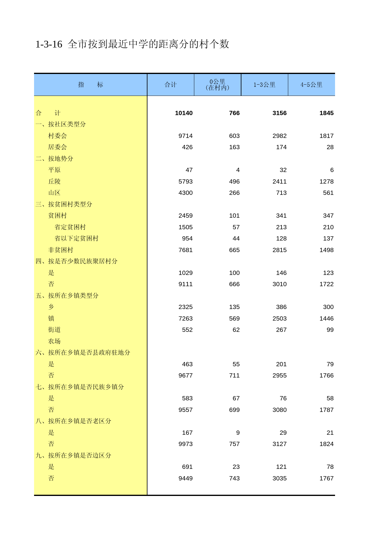 重庆市第二次全国农业普查资料汇编2006年数据_ nc1-3-16_第1页