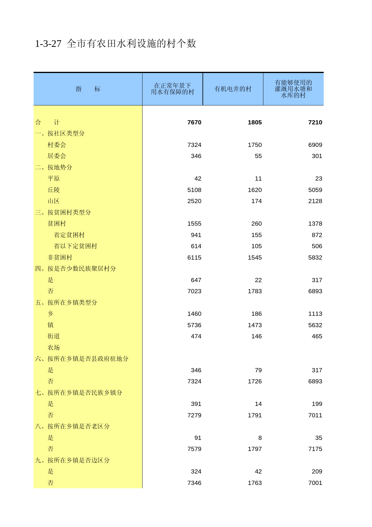 重庆市第二次全国农业普查资料汇编2006年数据_ nc1-3-27_第1页