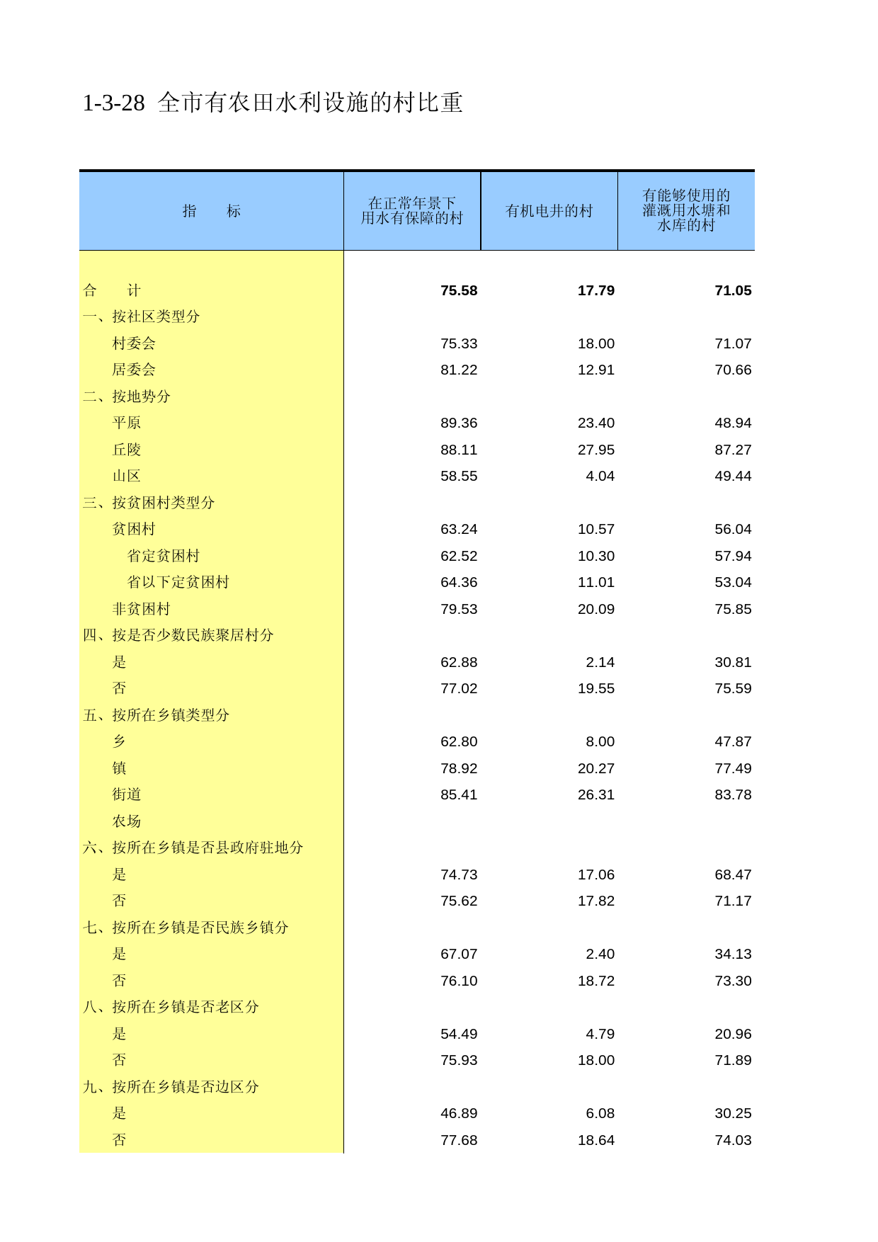 重庆市第二次全国农业普查资料汇编2006年数据_ nc1-3-28_第1页