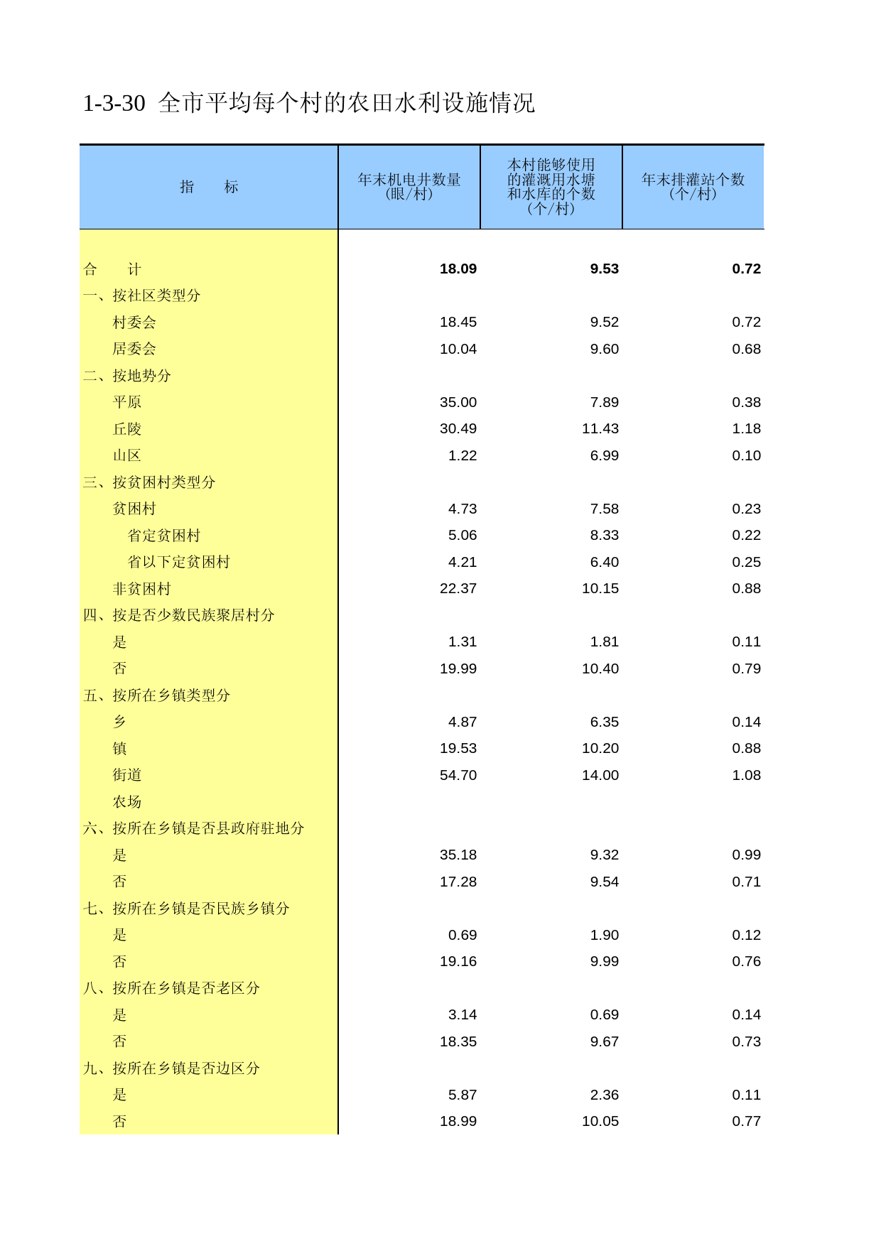 重庆市第二次全国农业普查资料汇编2006年数据_ nc1-3-30_第1页