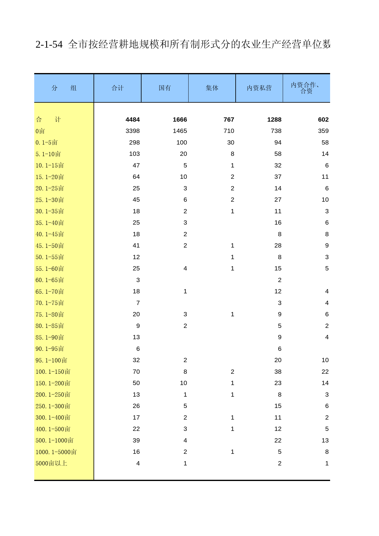 重庆市第二次全国农业普查资料汇编2006年数据_ nc2-1-54_第1页