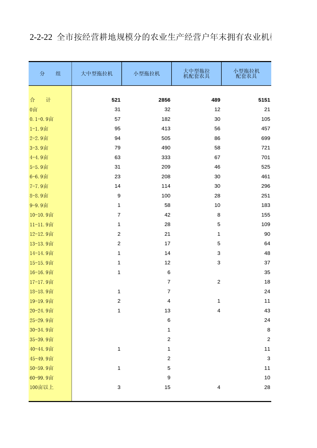 重庆市第二次全国农业普查资料汇编2006年数据_ nc2-2-22_第1页