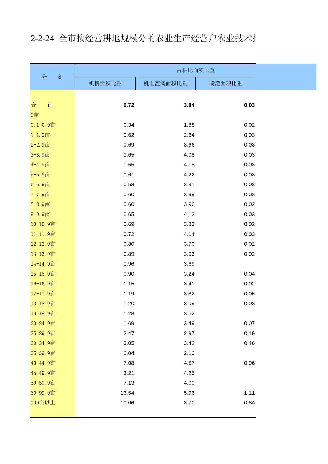 重庆市第二次全国农业普查资料汇编2006年数据_ nc2-2-24_第1页
