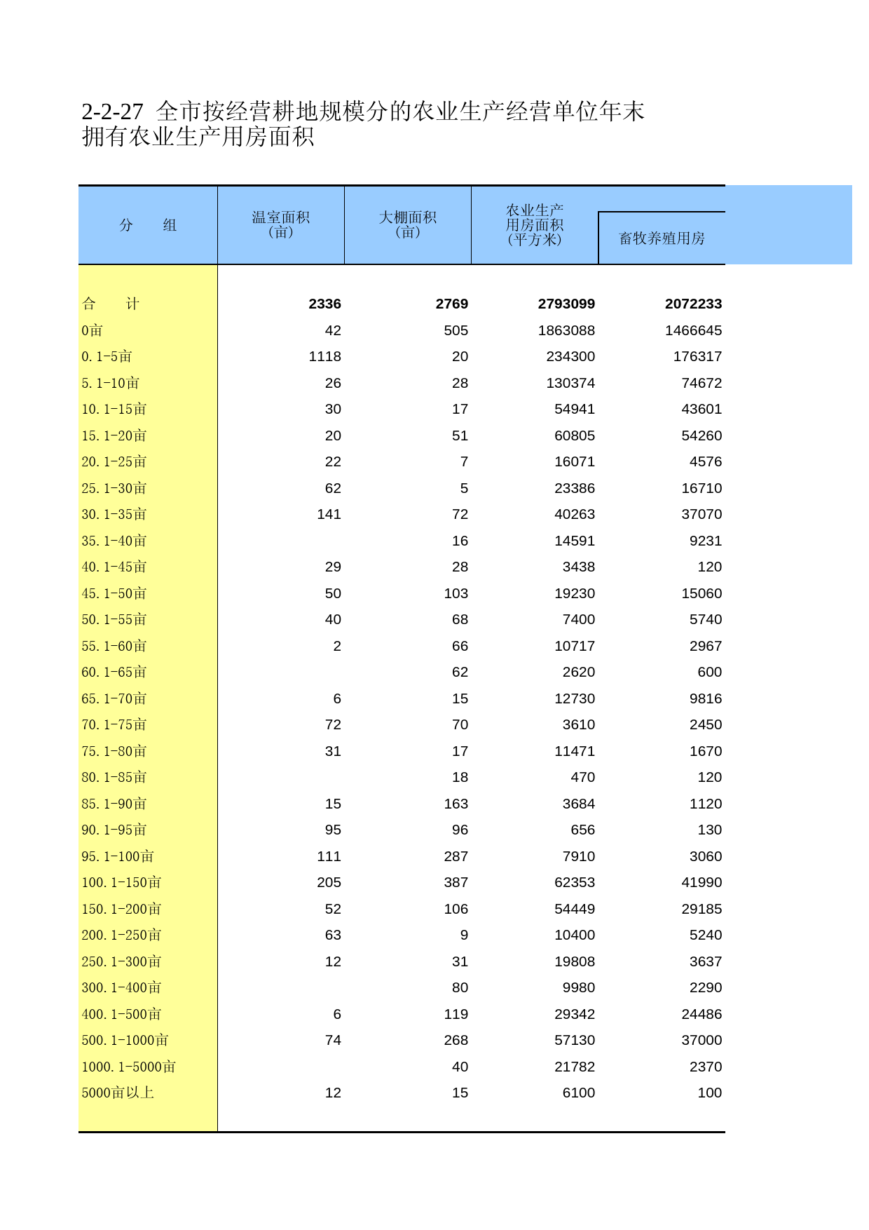 重庆市第二次全国农业普查资料汇编2006年数据_ nc2-2-27_第1页