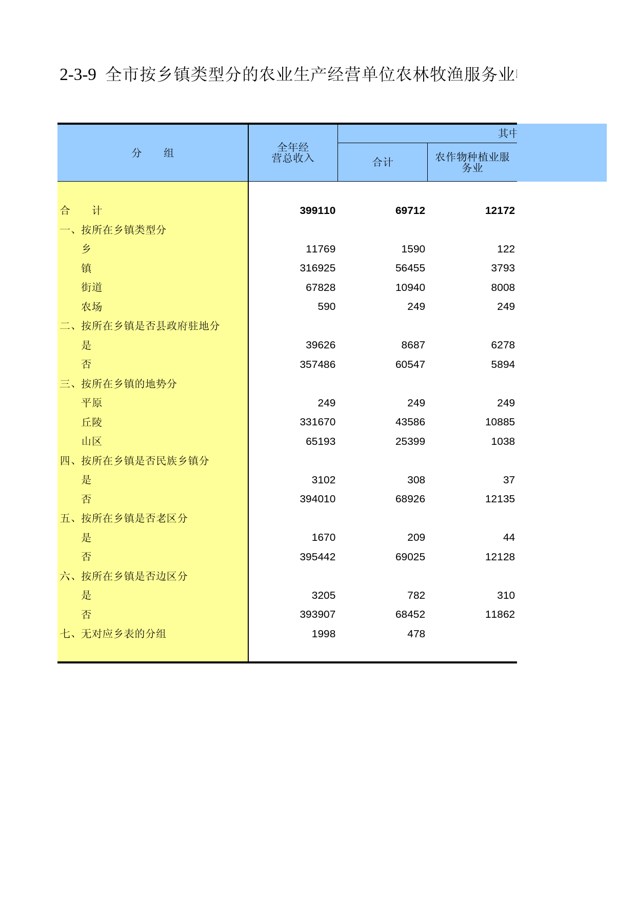 重庆市第二次全国农业普查资料汇编2006年数据_ nc2-3-09_第1页
