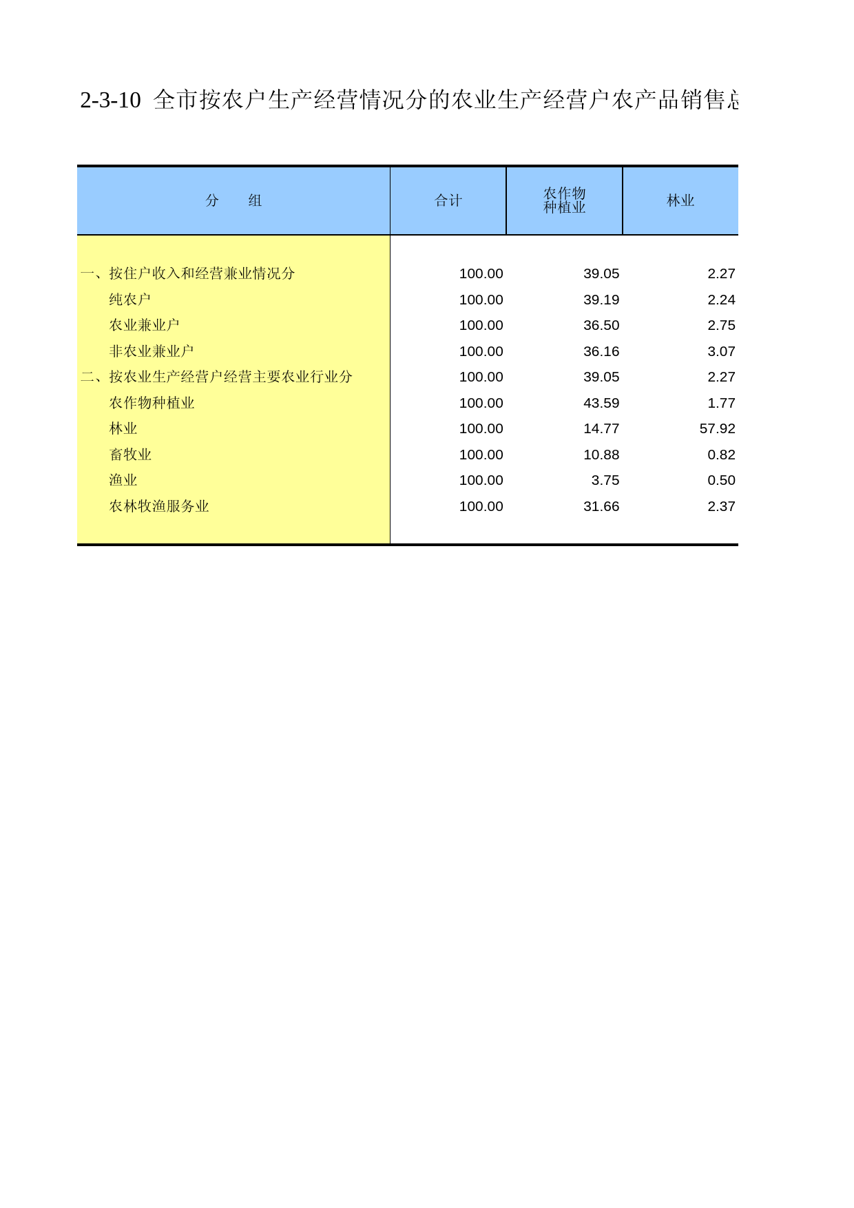 重庆市第二次全国农业普查资料汇编2006年数据_ nc2-3-10_第1页