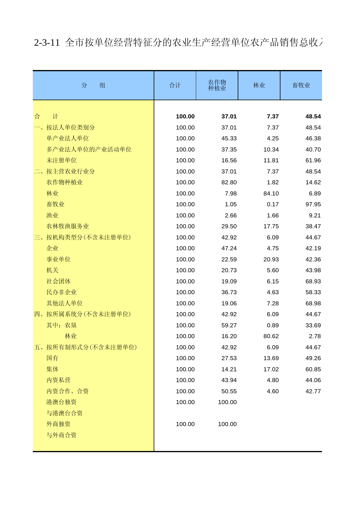 重庆市第二次全国农业普查资料汇编2006年数据_ nc2-3-11_第1页